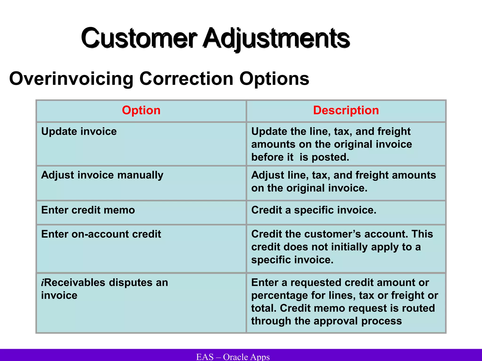 EAS – Oracle Apps
Customer Adjustments
Overinvoicing Correction Options
Option Description
Update invoice Update the line, tax, and freight
amounts on the original invoice
before it is posted.
Adjust invoice manually Adjust line, tax, and freight amounts
on the original invoice.
Enter credit memo Credit a specific invoice.
Enter on-account credit Credit the customer’s account. This
credit does not initially apply to a
specific invoice.
iReceivables disputes an
invoice
Enter a requested credit amount or
percentage for lines, tax or freight or
total. Credit memo request is routed
through the approval process
 