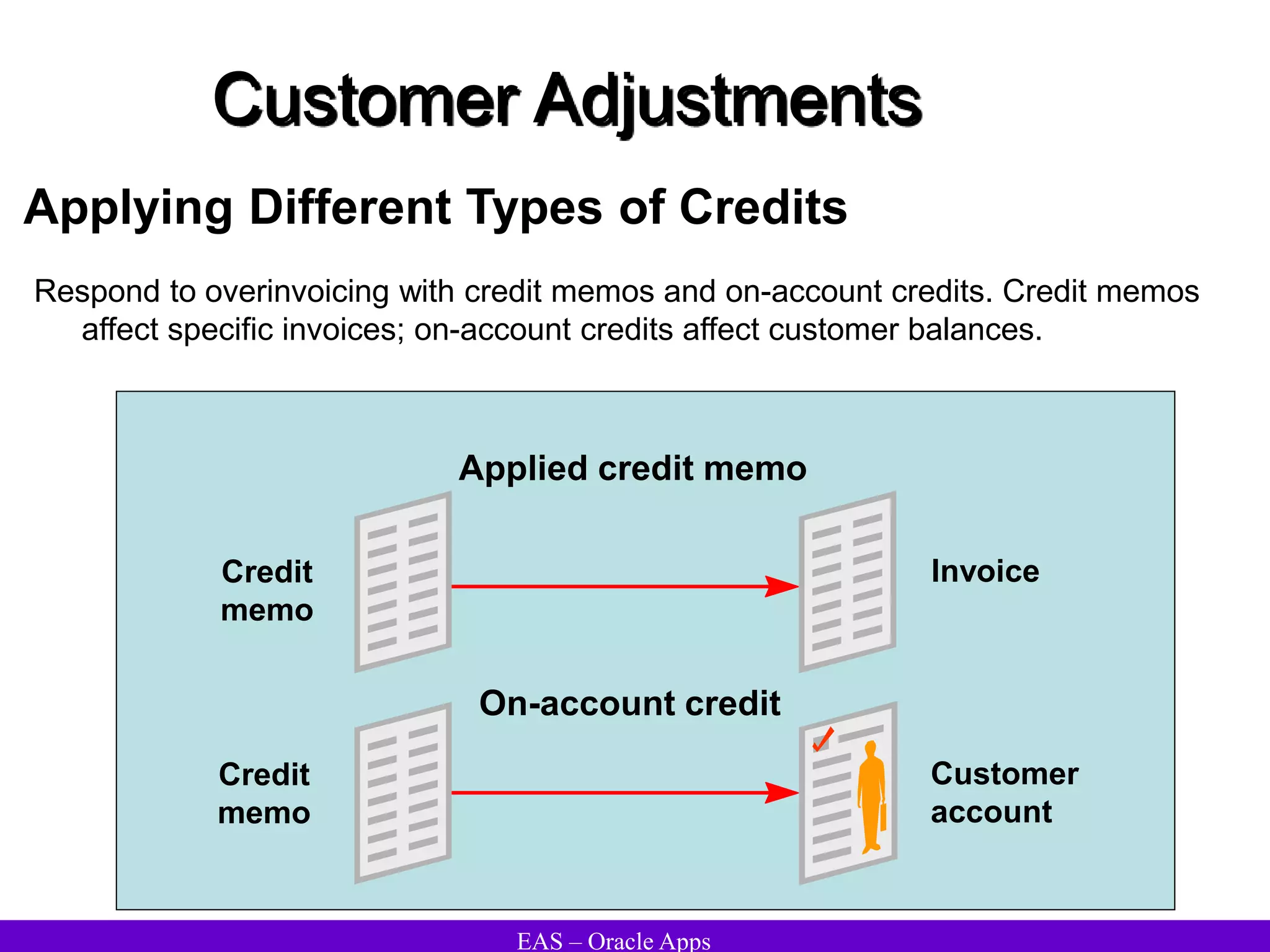 EAS – Oracle Apps
Customer Adjustments
Applying Different Types of Credits
Respond to overinvoicing with credit memos and on-account credits. Credit memos
affect specific invoices; on-account credits affect customer balances.
Invoice
Credit
memo
Customer
account
Credit
memo
Applied credit memo
On-account credit
 