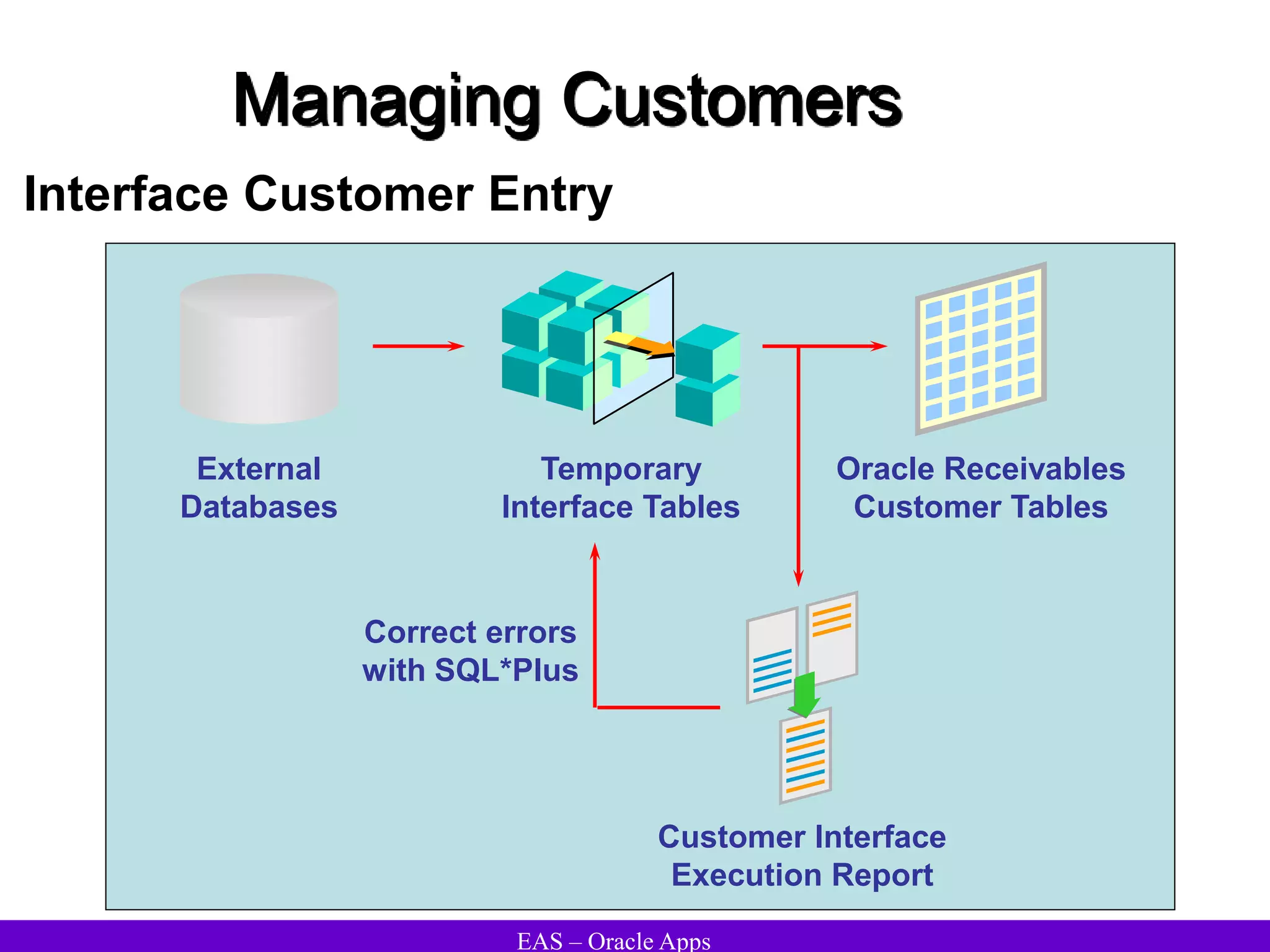 EAS – Oracle Apps
Managing Customers
Temporary
Interface Tables
Oracle Receivables
Customer Tables
Correct errors
with SQL*Plus
Customer Interface
Execution Report
External
Databases
Interface Customer Entry
 