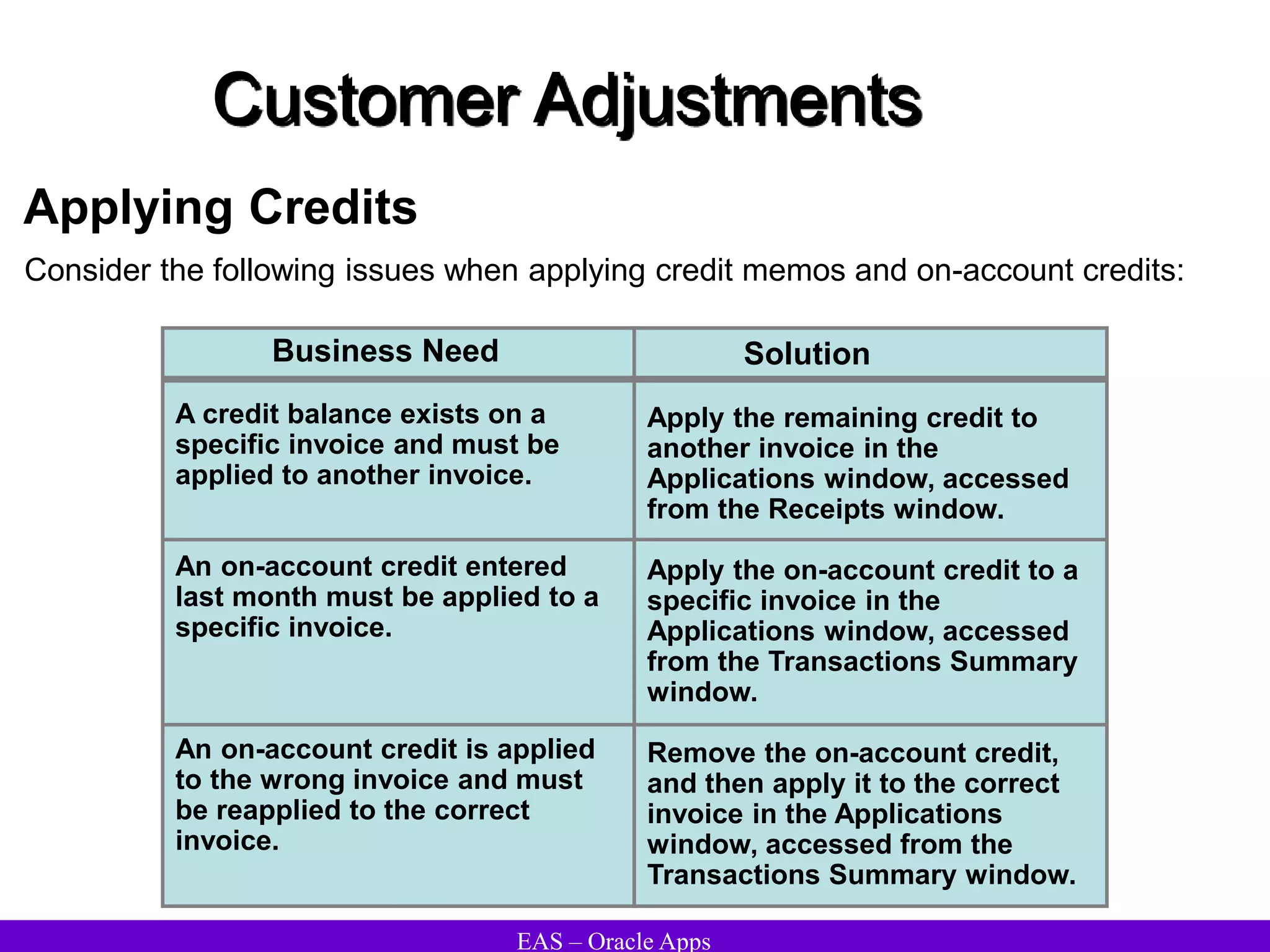 EAS – Oracle Apps
Customer Adjustments
Applying Credits
Business Need
A credit balance exists on a
specific invoice and must be
applied to another invoice.
An on-account credit entered
last month must be applied to a
specific invoice.
An on-account credit is applied
to the wrong invoice and must
be reapplied to the correct
invoice.
Solution
Apply the remaining credit to
another invoice in the
Applications window, accessed
from the Receipts window.
Apply the on-account credit to a
specific invoice in the
Applications window, accessed
from the Transactions Summary
window.
Remove the on-account credit,
and then apply it to the correct
invoice in the Applications
window, accessed from the
Transactions Summary window.
Consider the following issues when applying credit memos and on-account credits:
 