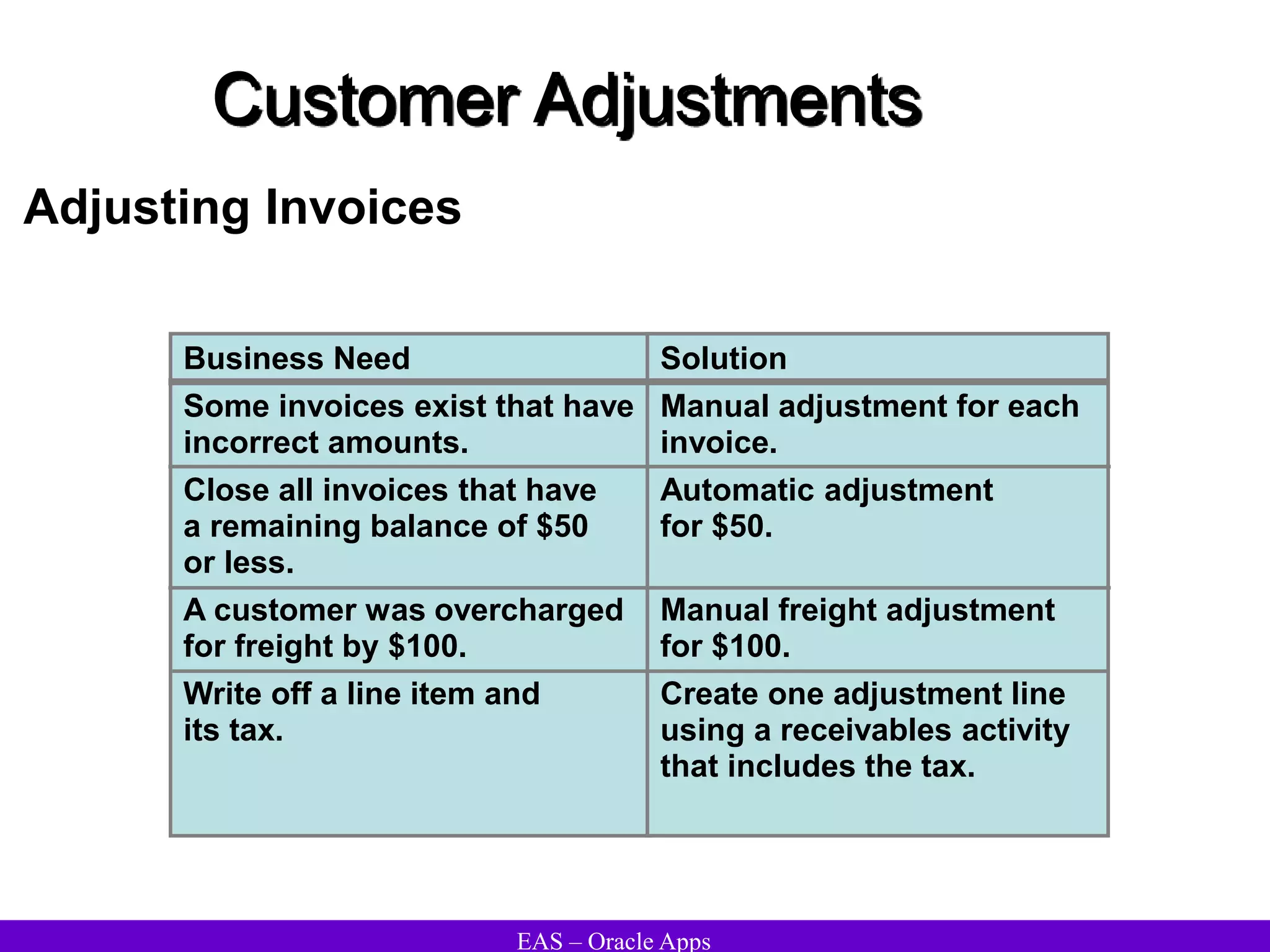 EAS – Oracle Apps
Customer Adjustments
Adjusting Invoices
Business Need
Some invoices exist that have
incorrect amounts.
Close all invoices that have
a remaining balance of $50
or less.
A customer was overcharged
for freight by $100.
Write off a line item and
its tax.
Solution
Manual adjustment for each
invoice.
Automatic adjustment
for $50.
Manual freight adjustment
for $100.
Create one adjustment line
using a receivables activity
that includes the tax.
 