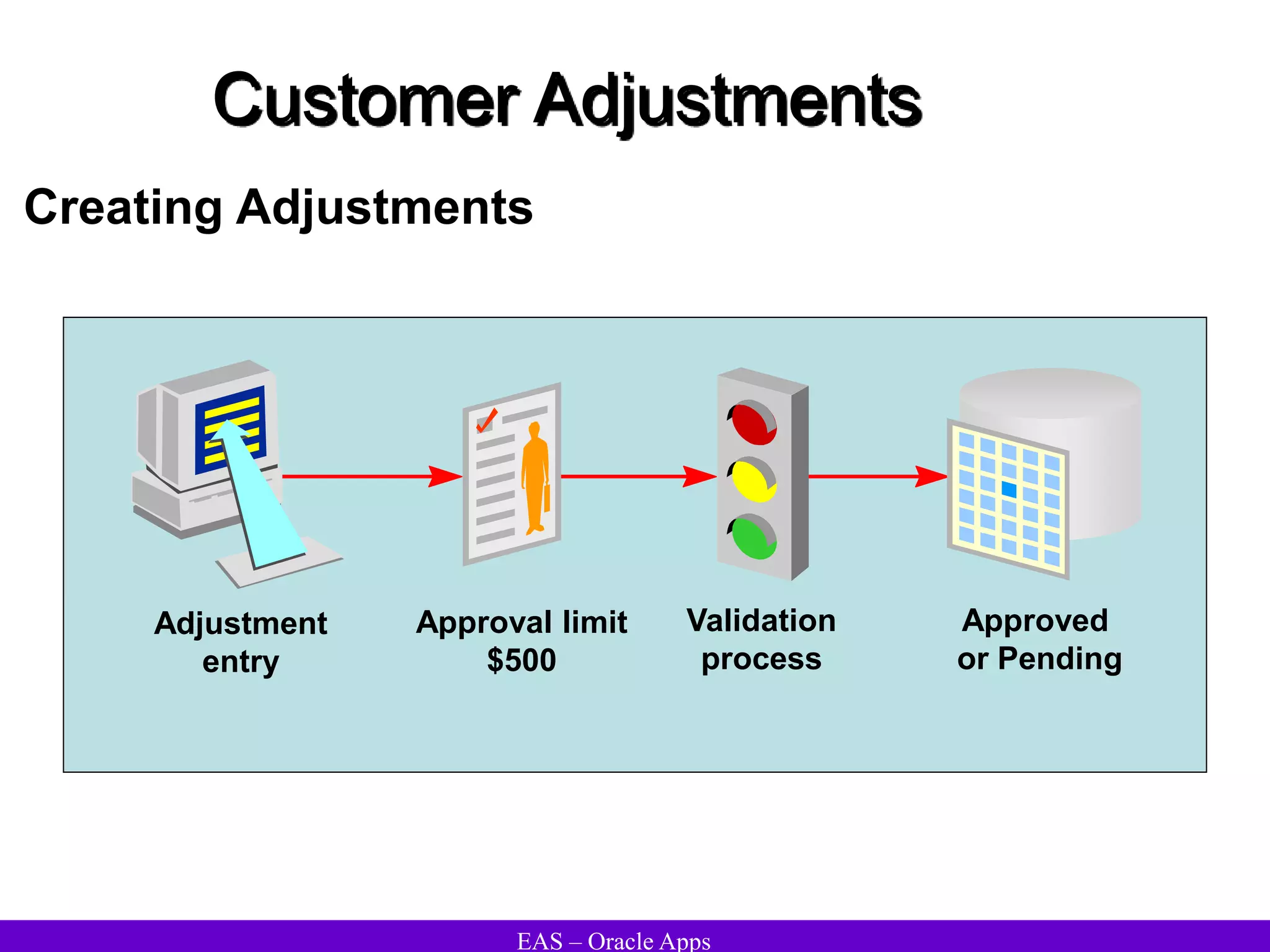 EAS – Oracle Apps
Customer Adjustments
Creating Adjustments
Adjustment
entry
Approval limit
$500
Validation
process
Approved
or Pending
 