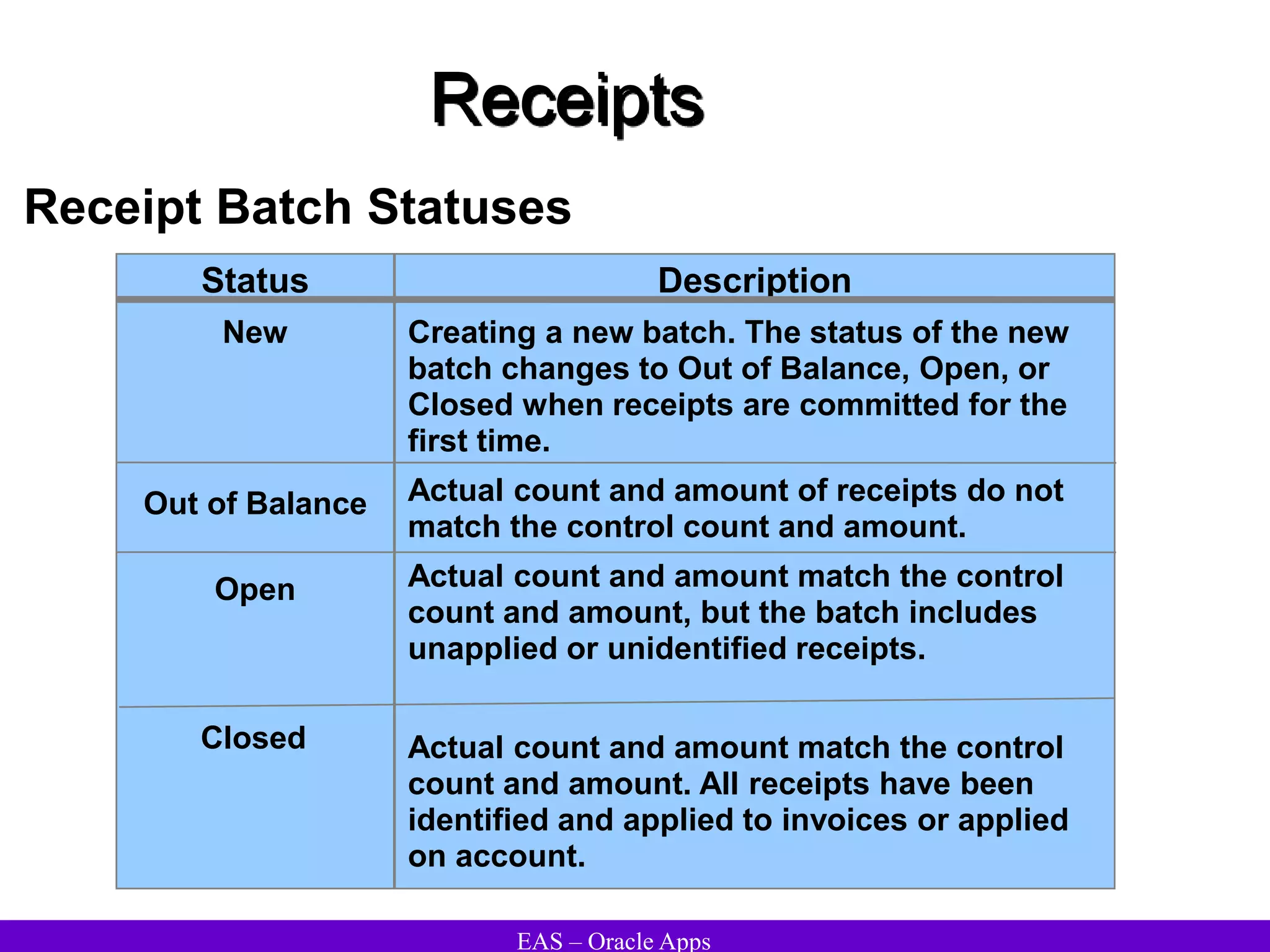 EAS – Oracle Apps
Receipts
Receipt Batch Statuses
Description
Creating a new batch. The status of the new
batch changes to Out of Balance, Open, or
Closed when receipts are committed for the
first time.
Actual count and amount of receipts do not
match the control count and amount.
Actual count and amount match the control
count and amount, but the batch includes
unapplied or unidentified receipts.
Actual count and amount match the control
count and amount. All receipts have been
identified and applied to invoices or applied
on account.
Status
New
Out of Balance
Open
Closed
 