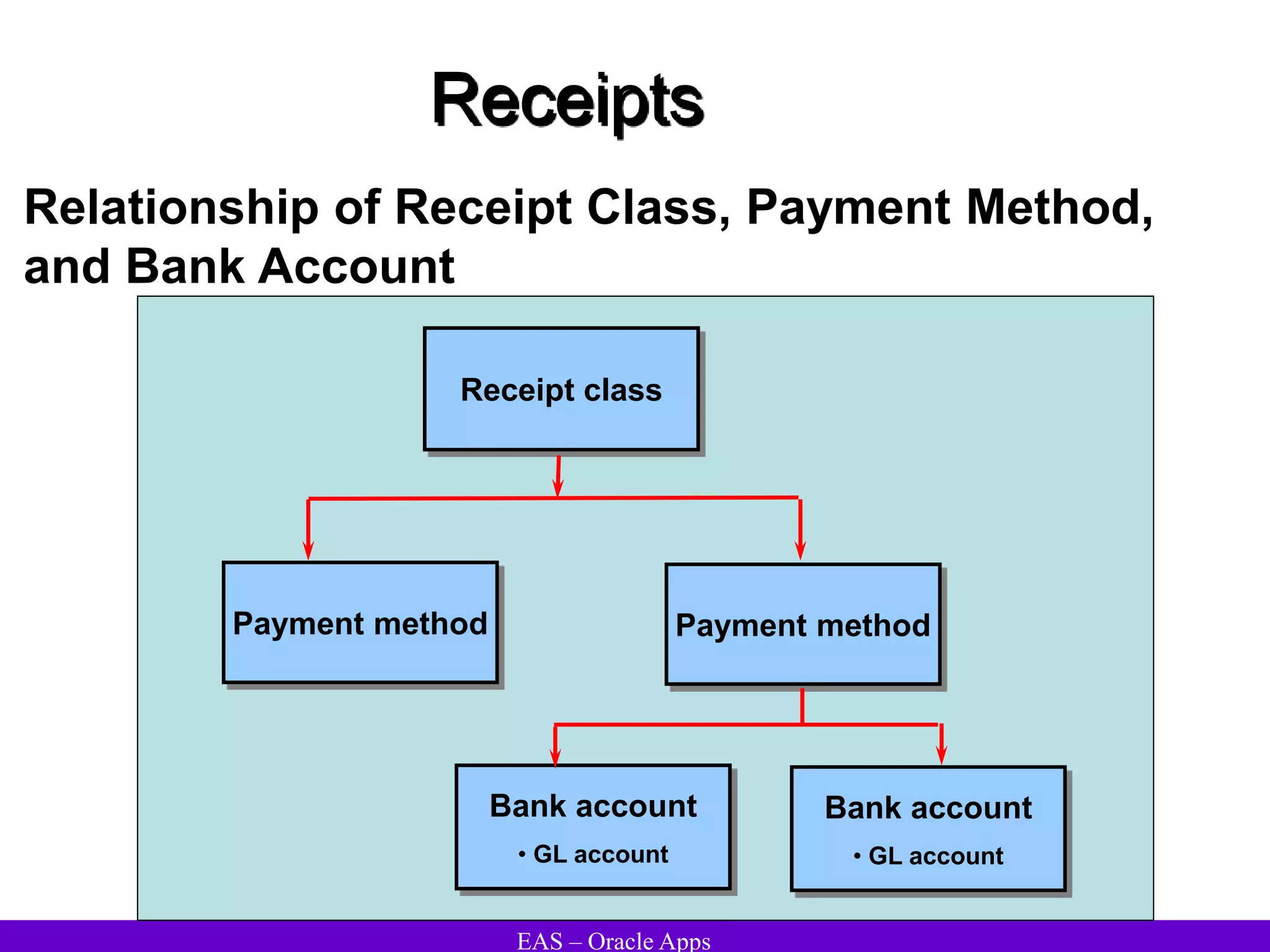 EAS – Oracle Apps
Receipts
Relationship of Receipt Class, Payment Method,
and Bank Account
Receipt class
Payment method
Bank account
• GL account
Payment method
Bank account
• GL account
 