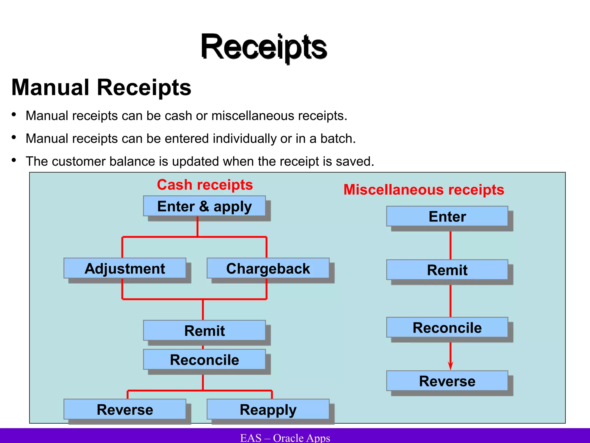 EAS – Oracle Apps
Receipts
Manual Receipts
• Manual receipts can be cash or miscellaneous receipts.
• Manual receipts can be entered individually or in a batch.
• The customer balance is updated when the receipt is saved.
Enter
Miscellaneous receipts
Remit
Reconcile
Reverse
Cash receipts
Enter & apply
Remit
Reconcile
Reverse
Adjustment Chargeback
Reapply
 