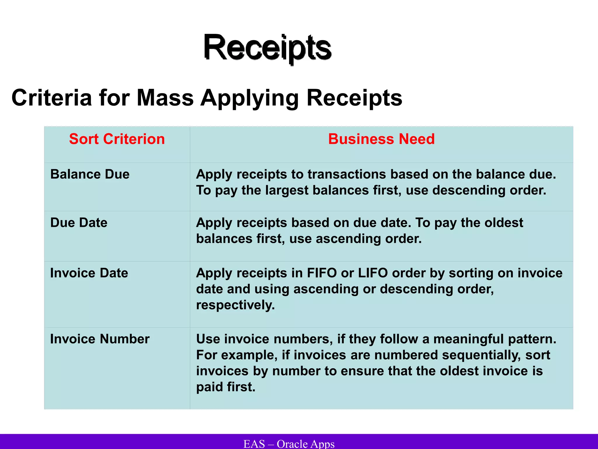 EAS – Oracle Apps
Receipts
Criteria for Mass Applying Receipts
Sort Criterion Business Need
Balance Due Apply receipts to transactions based on the balance due.
To pay the largest balances first, use descending order.
Due Date Apply receipts based on due date. To pay the oldest
balances first, use ascending order.
Invoice Date Apply receipts in FIFO or LIFO order by sorting on invoice
date and using ascending or descending order,
respectively.
Invoice Number Use invoice numbers, if they follow a meaningful pattern.
For example, if invoices are numbered sequentially, sort
invoices by number to ensure that the oldest invoice is
paid first.
 