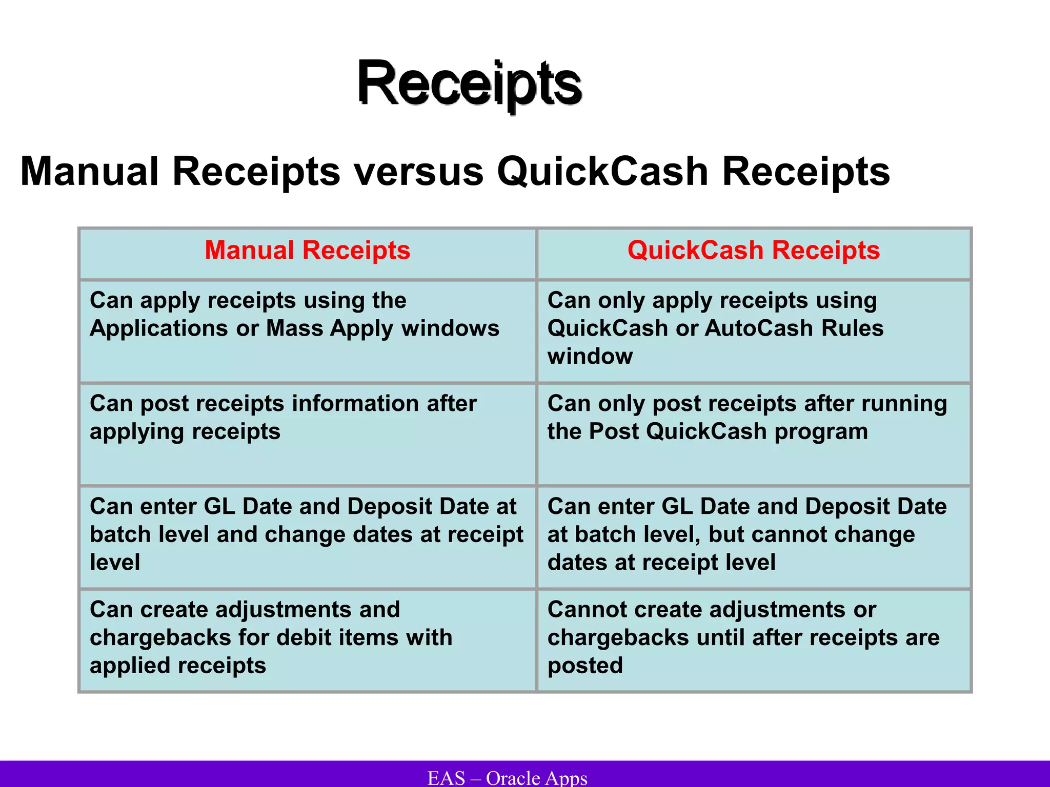 EAS – Oracle Apps
Receipts
Manual Receipts versus QuickCash Receipts
Manual Receipts QuickCash Receipts
Can apply receipts using the
Applications or Mass Apply windows
Can only apply receipts using
QuickCash or AutoCash Rules
window
Can post receipts information after
applying receipts
Can only post receipts after running
the Post QuickCash program
Can enter GL Date and Deposit Date at
batch level and change dates at receipt
level
Can enter GL Date and Deposit Date
at batch level, but cannot change
dates at receipt level
Can create adjustments and
chargebacks for debit items with
applied receipts
Cannot create adjustments or
chargebacks until after receipts are
posted
 