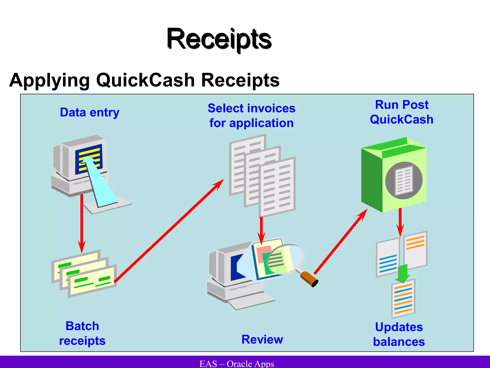 EAS – Oracle Apps
Receipts
Applying QuickCash Receipts
Data entry Select invoices
for application
Review
Batch
receipts
Updates
balances
Run Post
QuickCash
 