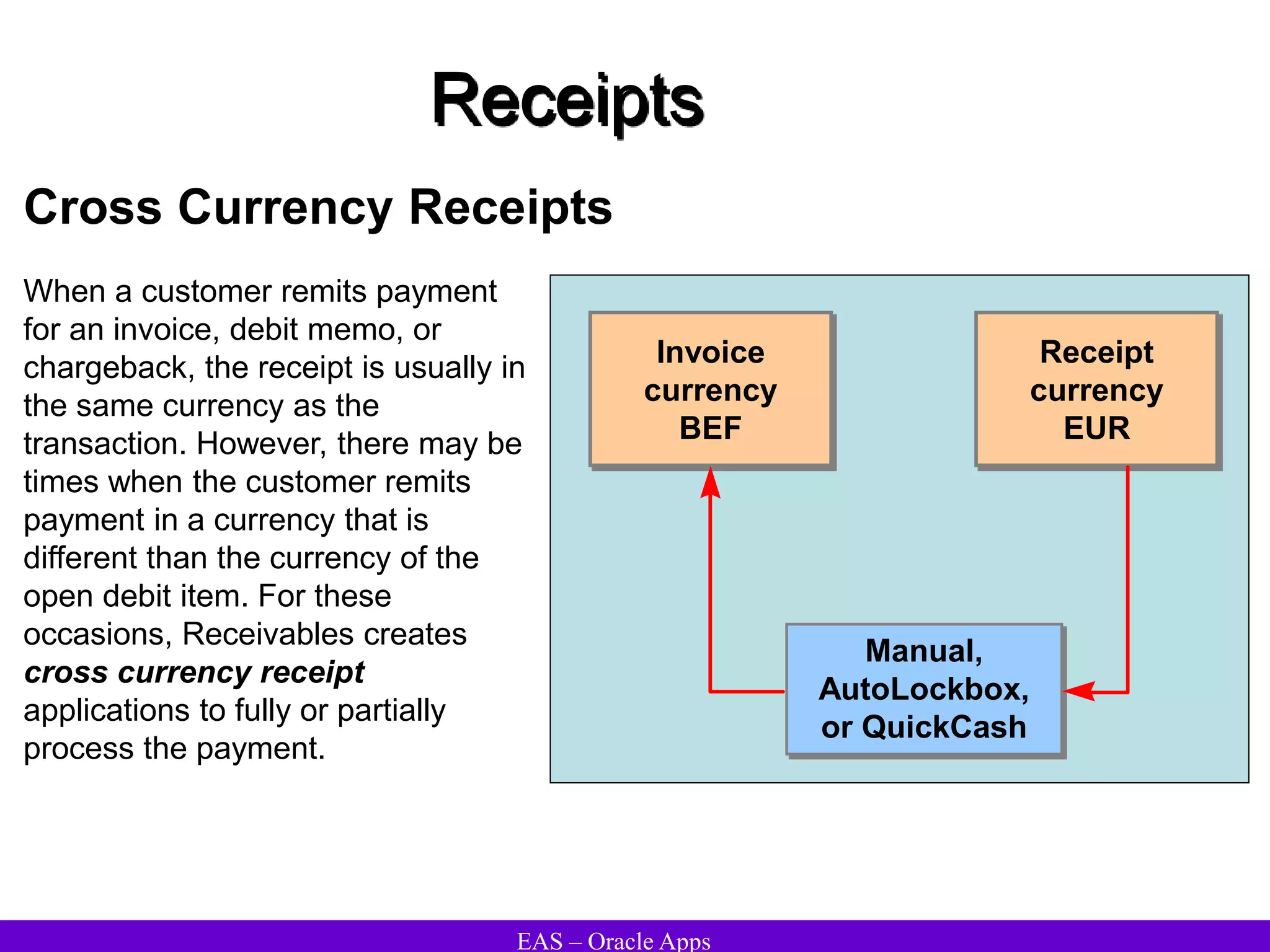 EAS – Oracle Apps
Receipts
Cross Currency Receipts
Manual,
AutoLockbox,
or QuickCash
Invoice
currency
BEF
Receipt
currency
EUR
When a customer remits payment
for an invoice, debit memo, or
chargeback, the receipt is usually in
the same currency as the
transaction. However, there may be
times when the customer remits
payment in a currency that is
different than the currency of the
open debit item. For these
occasions, Receivables creates
cross currency receipt
applications to fully or partially
process the payment.
 