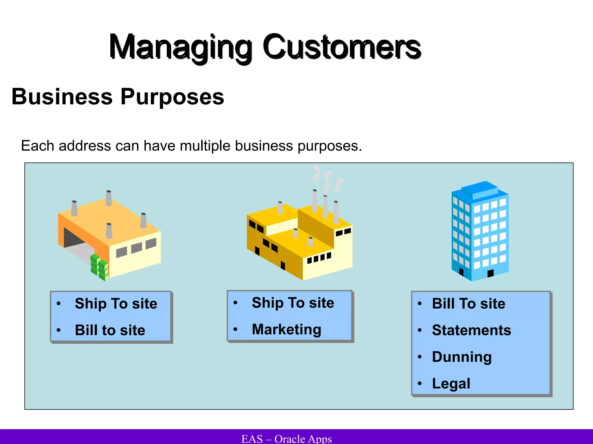 EAS – Oracle Apps
Managing Customers
Business Purposes
Each address can have multiple business purposes.
• Ship To site
• Bill to site
• Bill To site
• Statements
• Dunning
• Legal
• Ship To site
• Marketing
 
