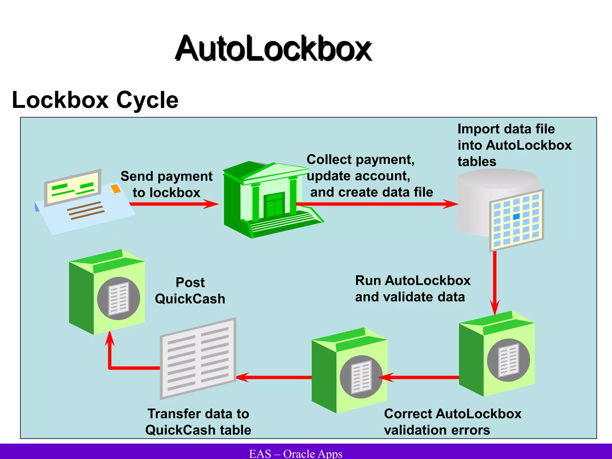 EAS – Oracle Apps
AutoLockbox
Lockbox Cycle
Run AutoLockbox
and validate data
Send payment
to lockbox
Transfer data to
QuickCash table
Post
QuickCash
Import data file
into AutoLockbox
tables
Correct AutoLockbox
validation errors
Collect payment,
update account,
and create data file
 