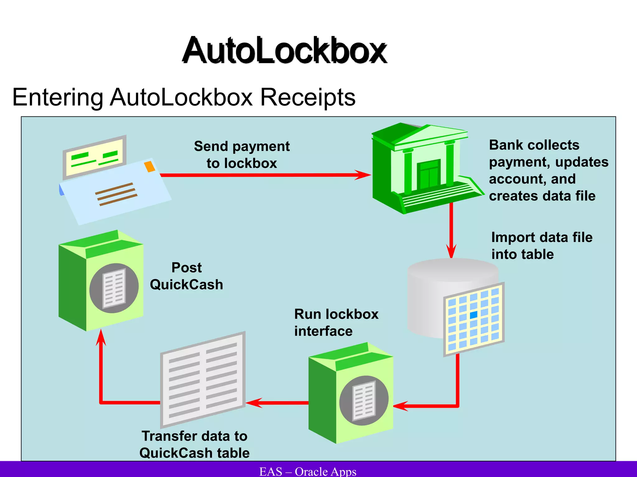 EAS – Oracle Apps
AutoLockbox
Entering AutoLockbox Receipts
Run lockbox
interface
Send payment
to lockbox
Transfer data to
QuickCash table
Post
QuickCash
Import data file
into table
Bank collects
payment, updates
account, and
creates data file
 