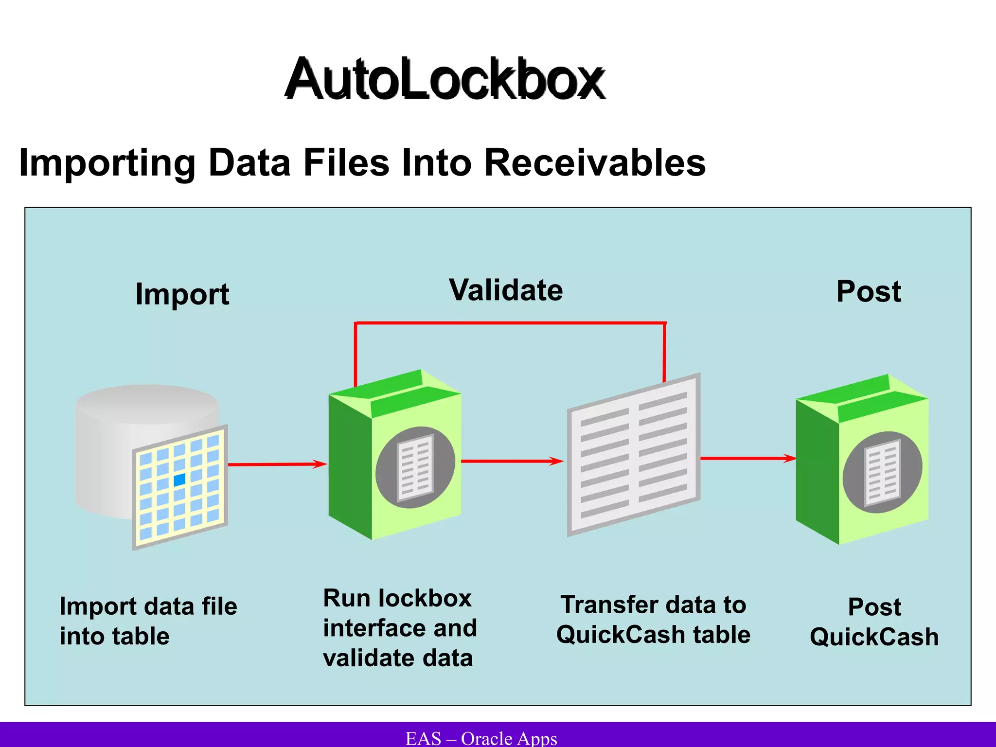 EAS – Oracle Apps
AutoLockbox
Importing Data Files Into Receivables
Run lockbox
interface and
validate data
Transfer data to
QuickCash table
Post
QuickCash
Import data file
into table
Import Validate Post
 