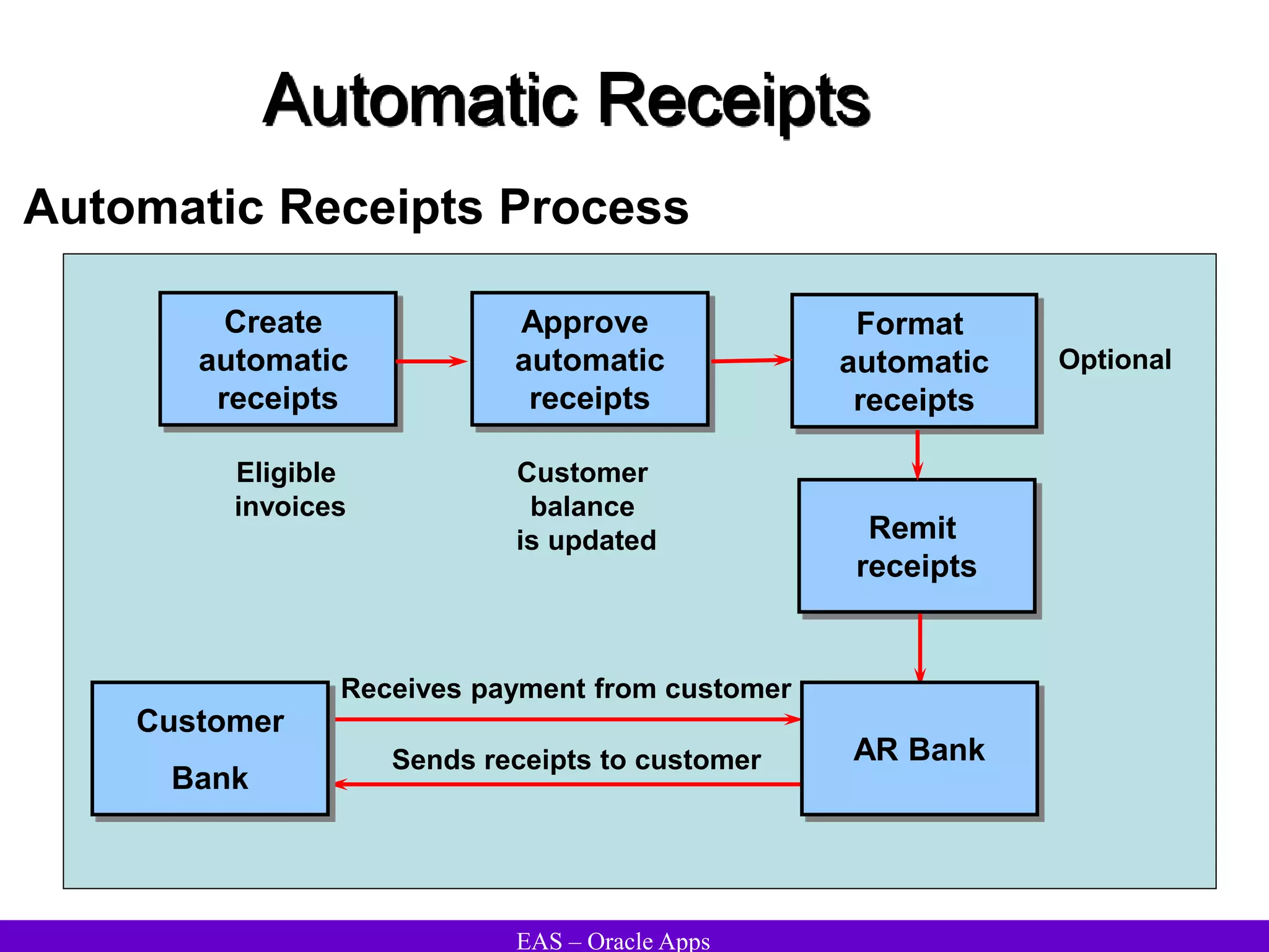 EAS – Oracle Apps
Automatic Receipts
Automatic Receipts Process
Create
automatic
receipts
Approve
automatic
receipts
Format
automatic
receipts
Remit
receipts
Customer
balance
is updated
Eligible
invoices
Optional
Sends receipts to customer
Receives payment from customer
AR Bank
Customer
Bank
 