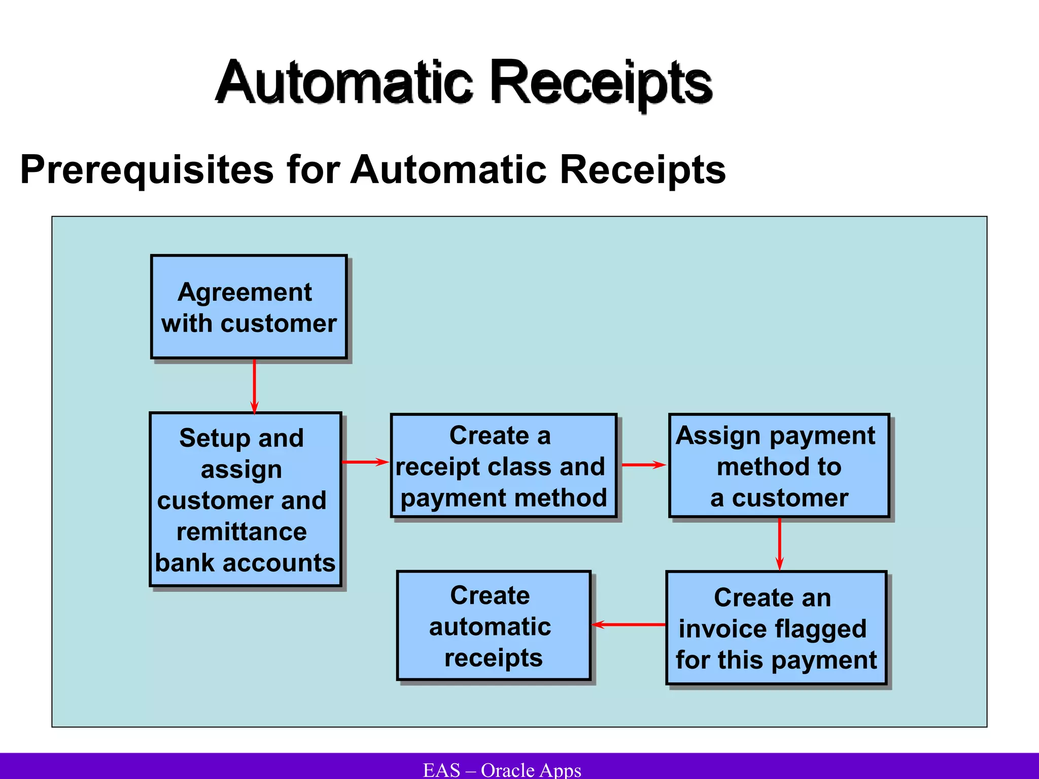 EAS – Oracle Apps
Automatic Receipts
Prerequisites for Automatic Receipts
Agreement
with customer
Setup and
assign
customer and
remittance
bank accounts
Create a
receipt class and
payment method
Assign payment
method to
a customer
Create an
invoice flagged
for this payment
Create
automatic
receipts
 