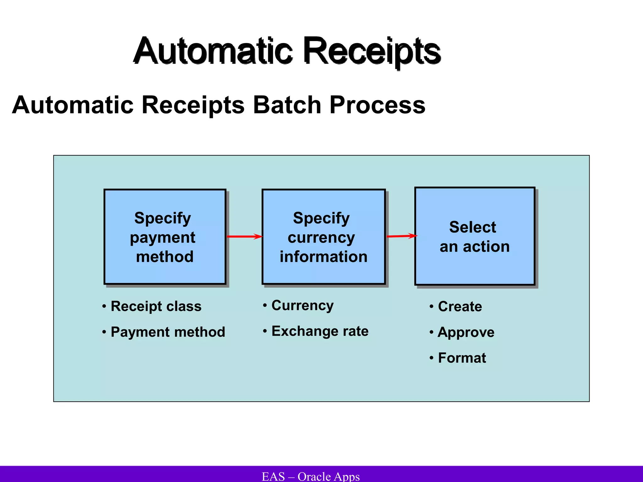EAS – Oracle Apps
Automatic Receipts
Automatic Receipts Batch Process
Specify
payment
method
Specify
currency
information
Select
an action
• Receipt class
• Payment method
• Currency
• Exchange rate
• Create
• Approve
• Format
 