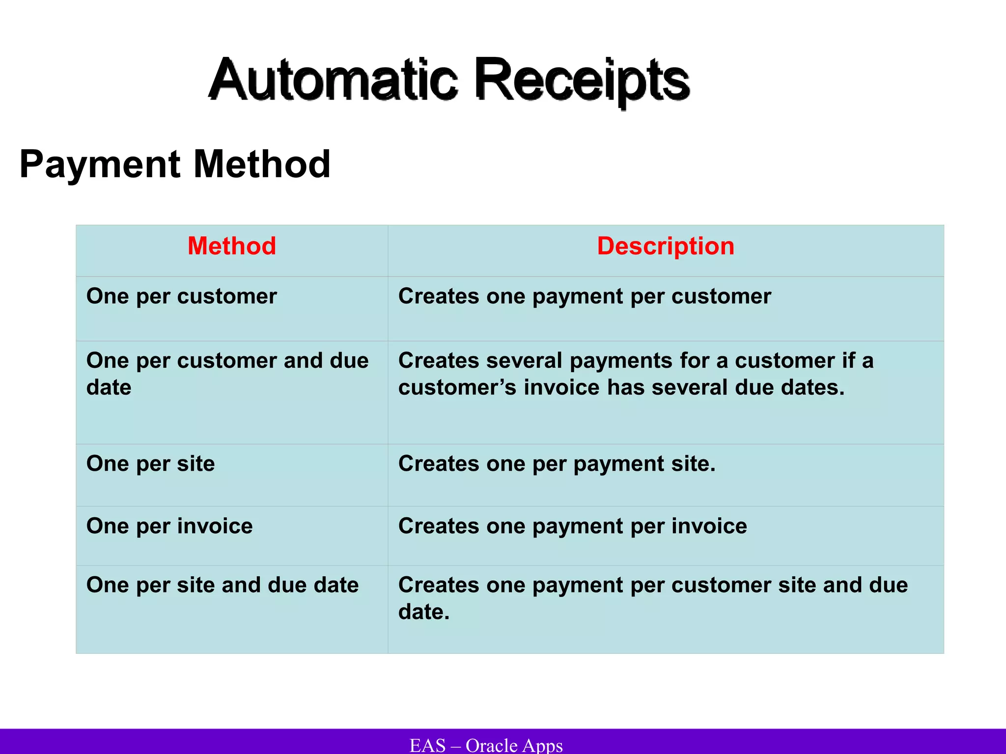 EAS – Oracle Apps
Automatic Receipts
Payment Method
Method Description
One per customer Creates one payment per customer
One per customer and due
date
Creates several payments for a customer if a
customer’s invoice has several due dates.
One per site Creates one per payment site.
One per invoice Creates one payment per invoice
One per site and due date Creates one payment per customer site and due
date.
 