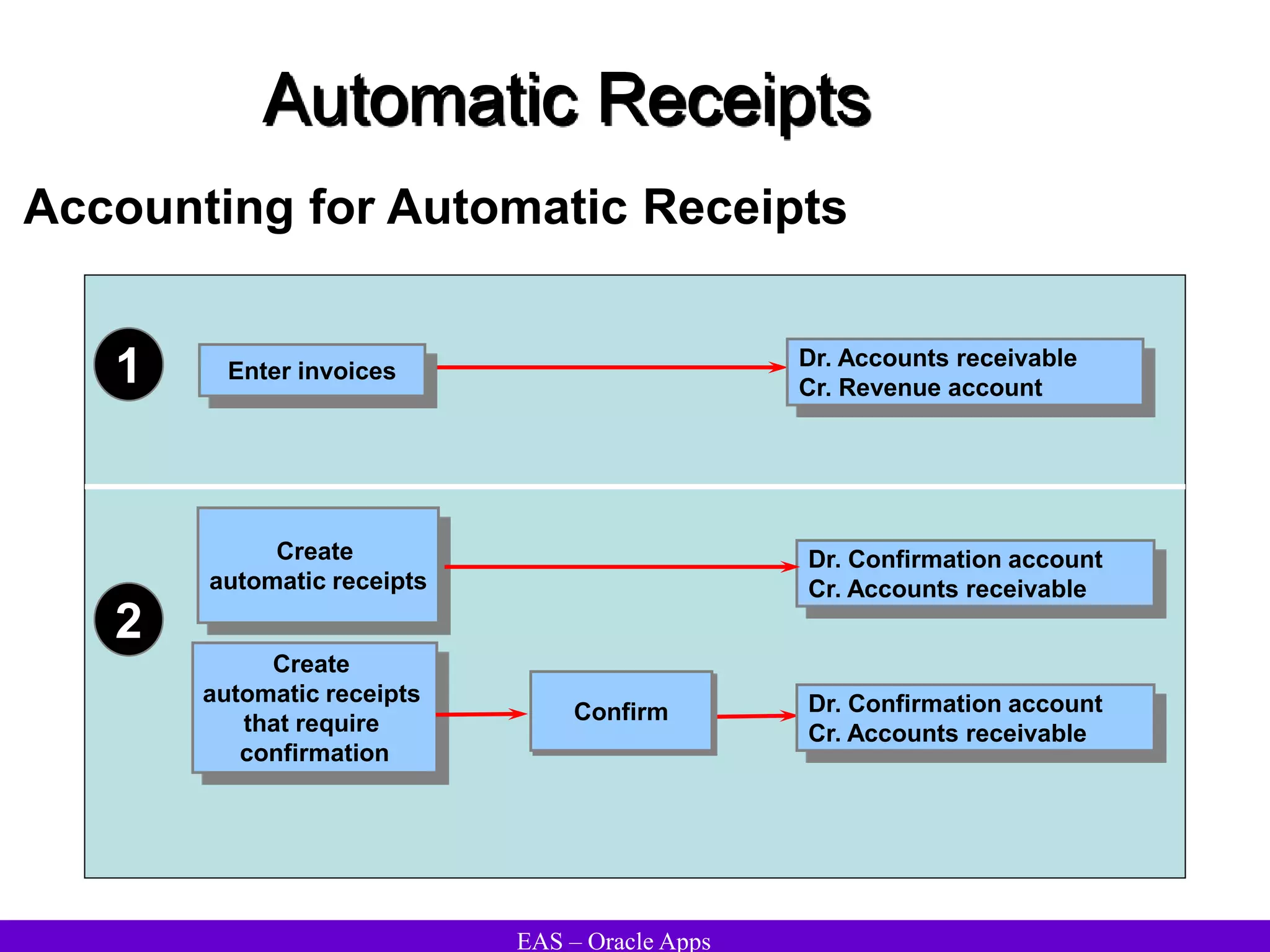 EAS – Oracle Apps
Automatic Receipts
Accounting for Automatic Receipts
Enter invoices
Dr. Accounts receivable
Cr. Revenue account
1
Confirm Dr. Confirmation account
Cr. Accounts receivable
2
Create
automatic receipts
Create
automatic receipts
that require
confirmation
Dr. Confirmation account
Cr. Accounts receivable
 