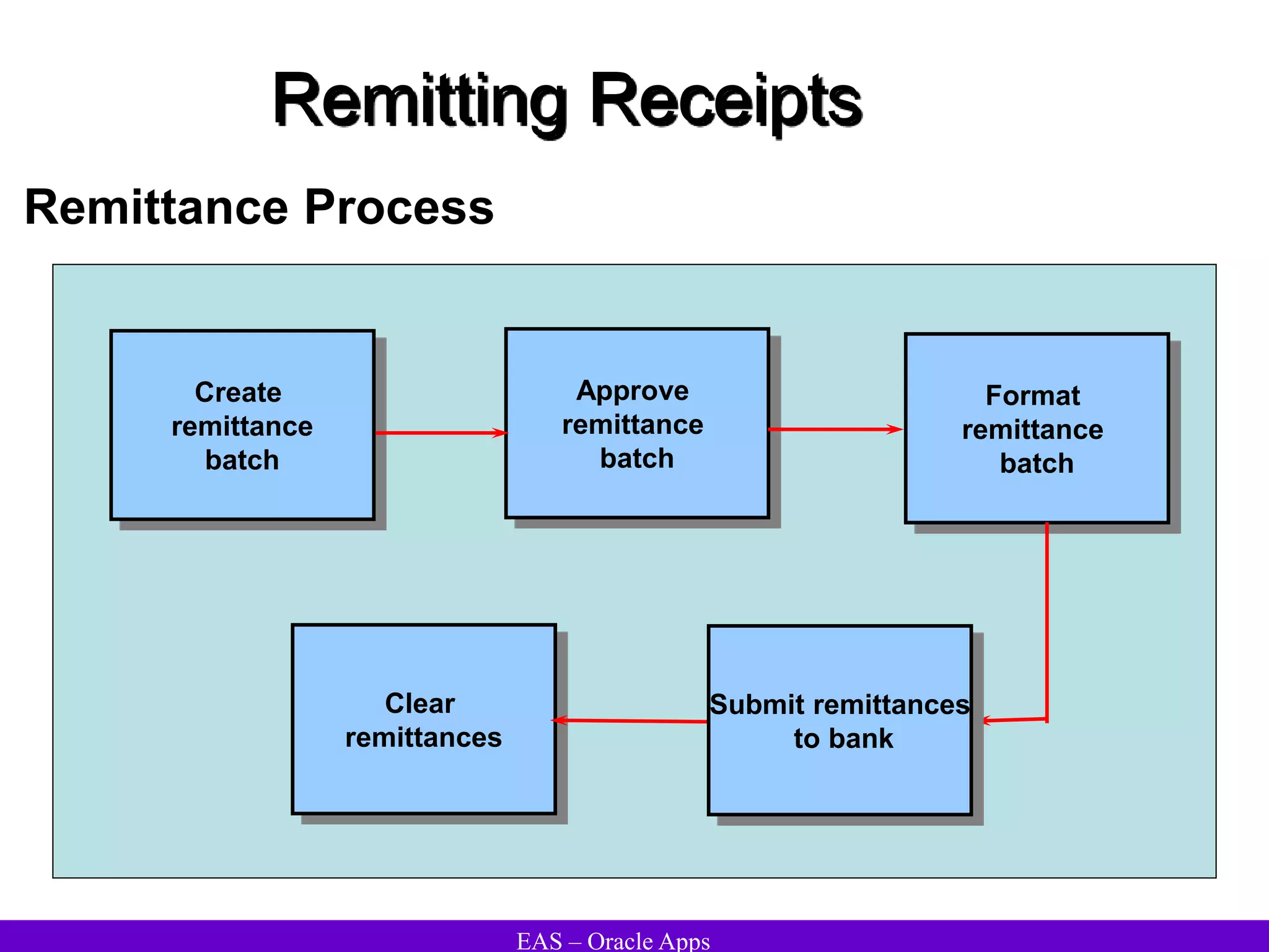 EAS – Oracle Apps
Remitting Receipts
Remittance Process
Create
remittance
batch
Approve
remittance
batch
Format
remittance
batch
Clear
remittances
Submit remittances
to bank
 