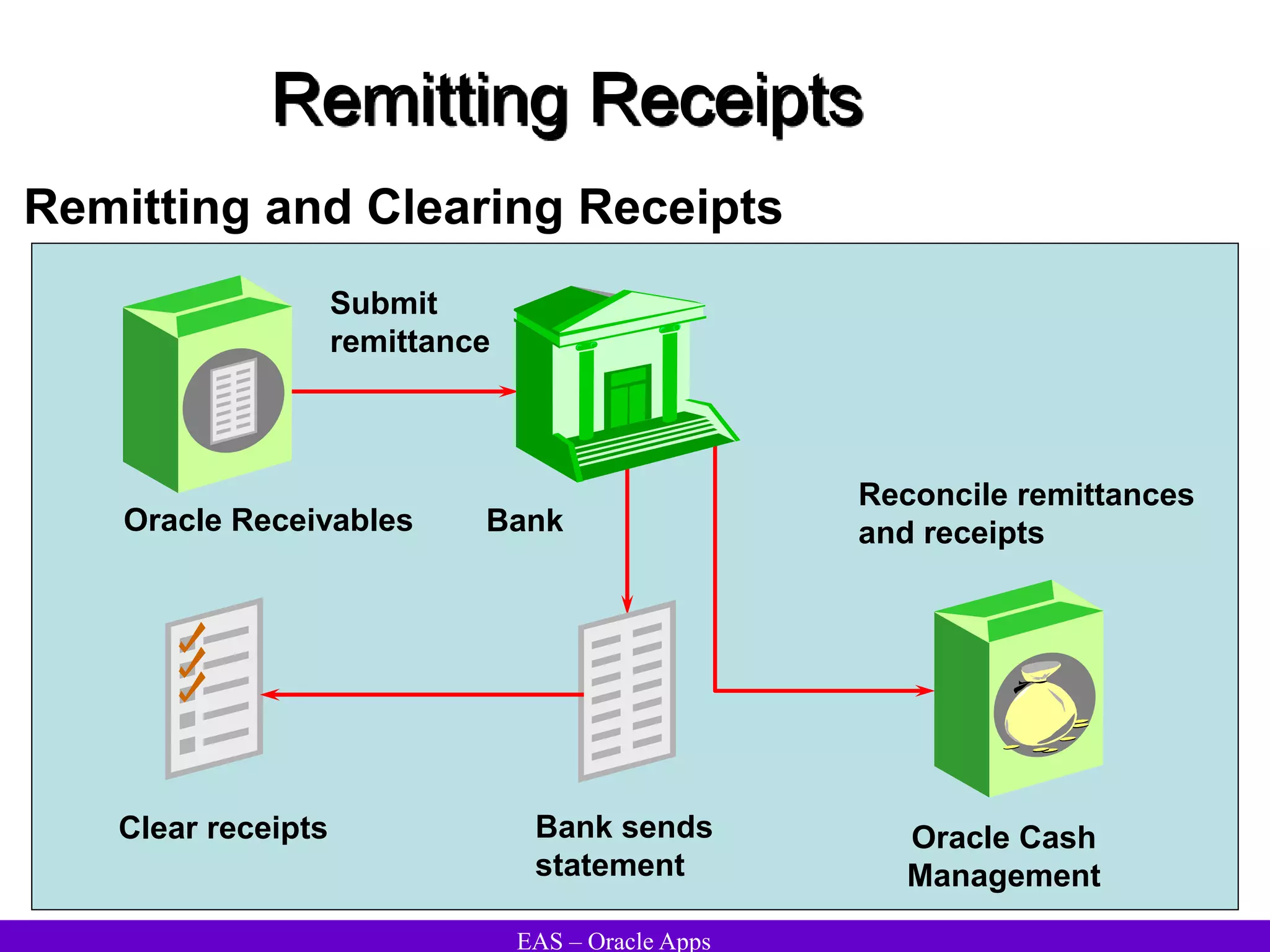 EAS – Oracle Apps
Remitting Receipts
Remitting and Clearing Receipts
Oracle Receivables
Bank sends
statement
Clear receipts
Submit
remittance
Oracle Cash
Management
Reconcile remittances
and receipts
Bank
 
