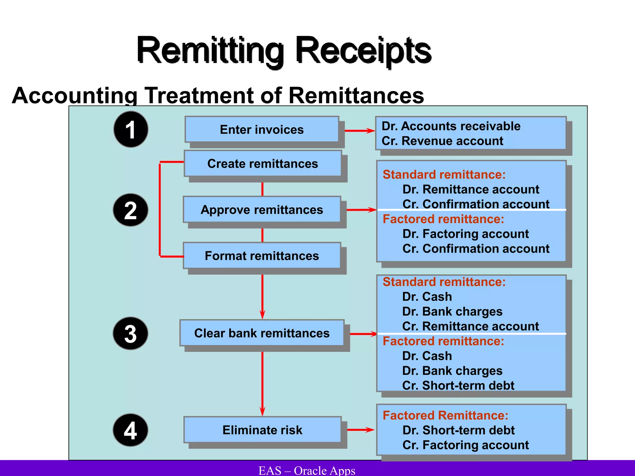 EAS – Oracle Apps
Remitting Receipts
Accounting Treatment of Remittances
Create remittances
Approve remittances
Format remittances
Clear bank remittances
Eliminate risk
Standard remittance:
Dr. Remittance account
Cr. Confirmation account
Factored remittance:
Dr. Factoring account
Cr. Confirmation account
Standard remittance:
Dr. Cash
Dr. Bank charges
Cr. Remittance account
Factored remittance:
Dr. Cash
Dr. Bank charges
Cr. Short-term debt
Factored Remittance:
Dr. Short-term debt
Cr. Factoring account
2
3
4
Enter invoices Dr. Accounts receivable
Cr. Revenue account
1
 