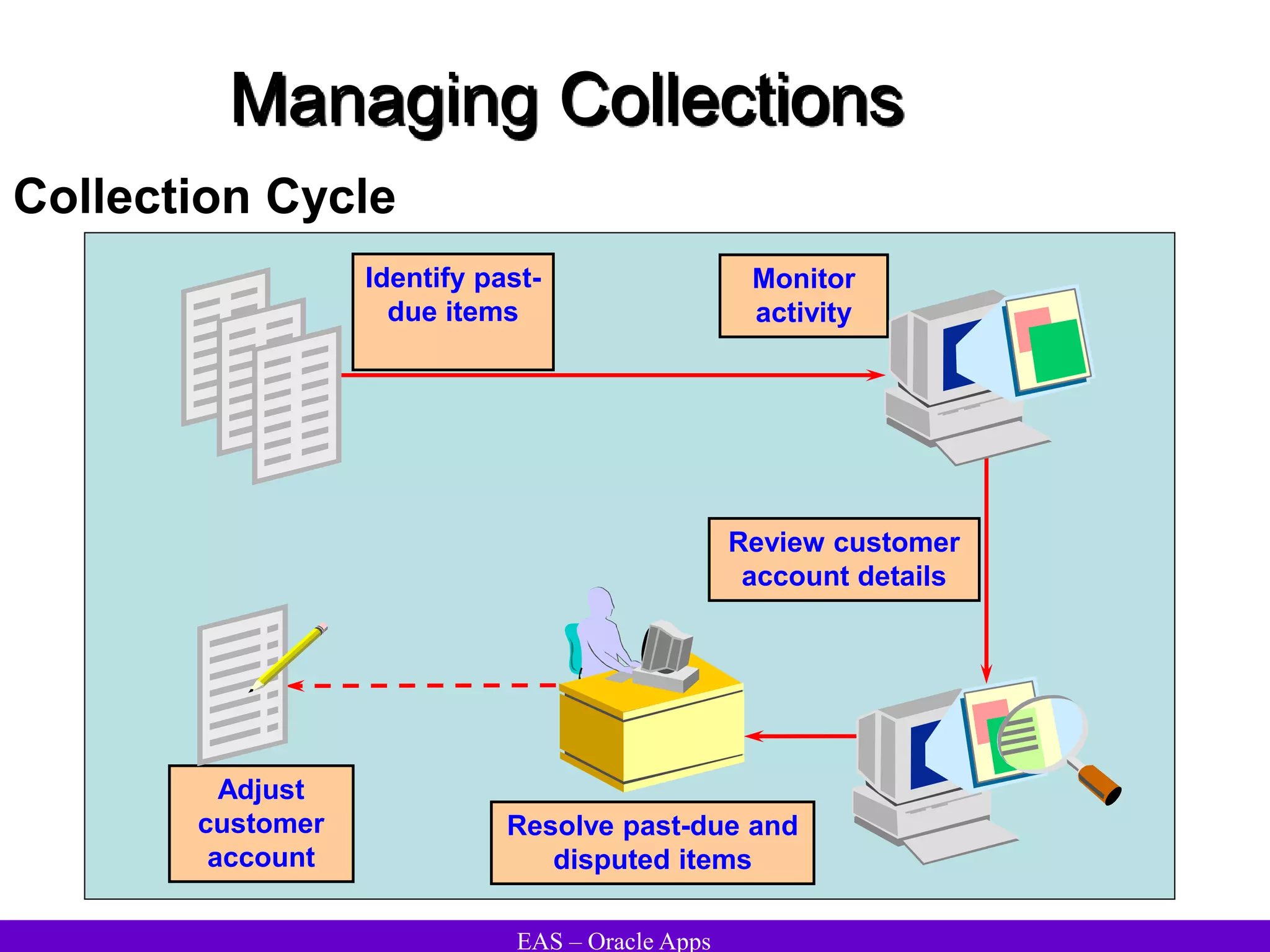 EAS – Oracle Apps
Managing Collections
Collection Cycle
Identify past-
due items
Monitor
activity
Adjust
customer
account
Review customer
account details
Resolve past-due and
disputed items
 