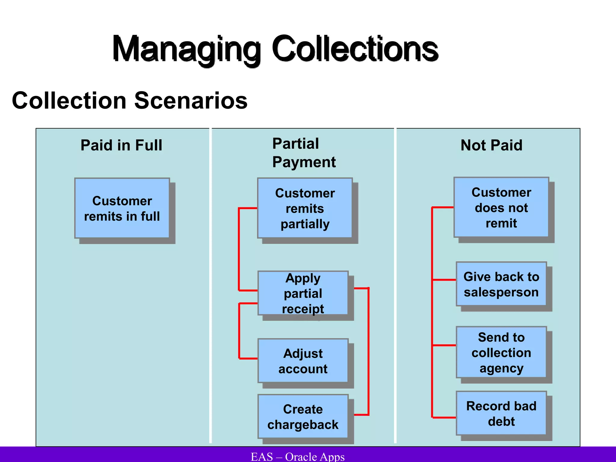 EAS – Oracle Apps
Managing Collections
Collection Scenarios
Customer
remits in full
Create
chargeback
Paid in Full Not Paid
Apply
partial
receipt
Customer
remits
partially
Customer
does not
remit
Give back to
salesperson
Send to
collection
agency
Record bad
debt
Partial
Payment
Adjust
account
 
