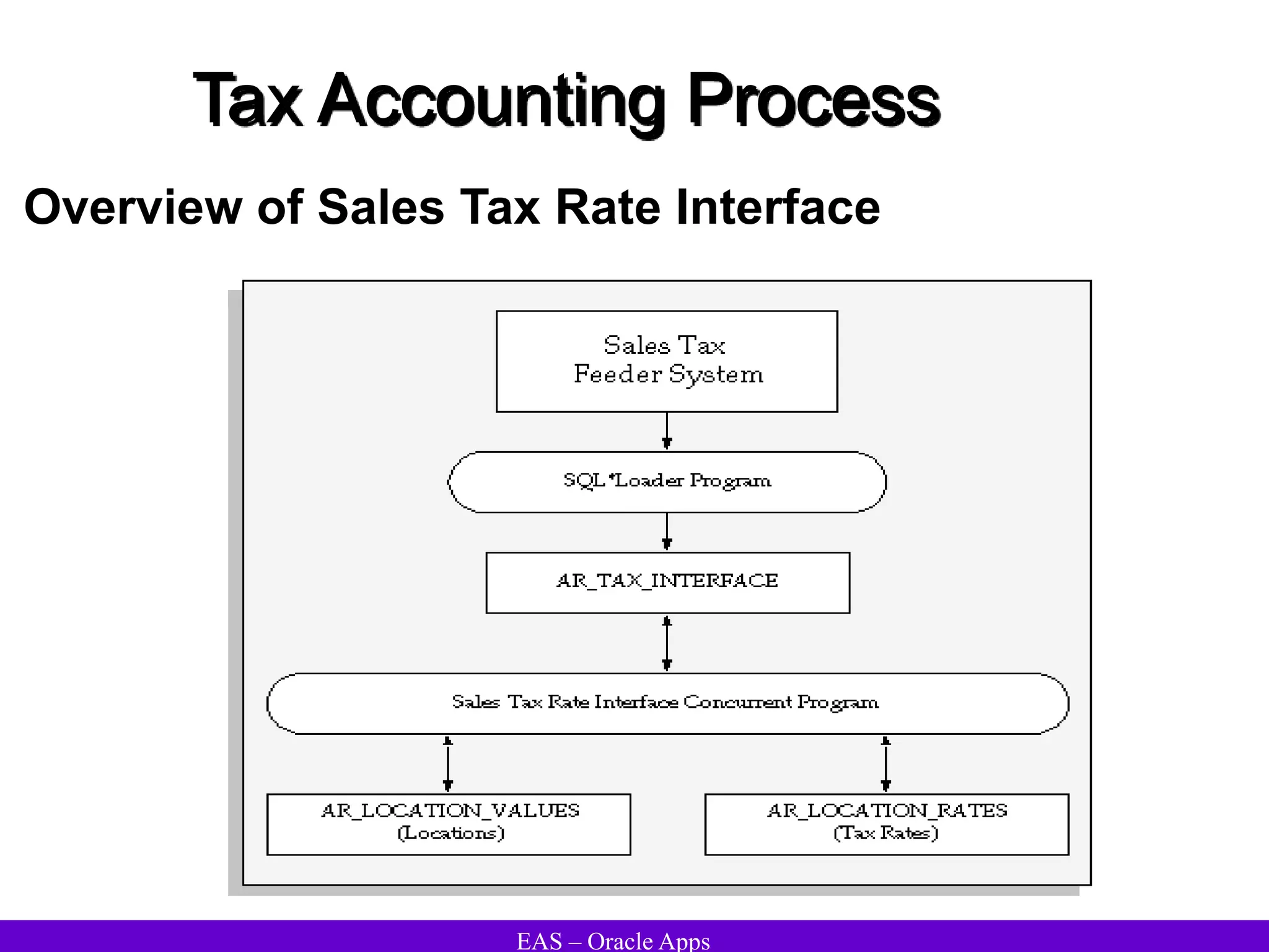 EAS – Oracle Apps
Tax Accounting Process
Overview of Sales Tax Rate Interface
 