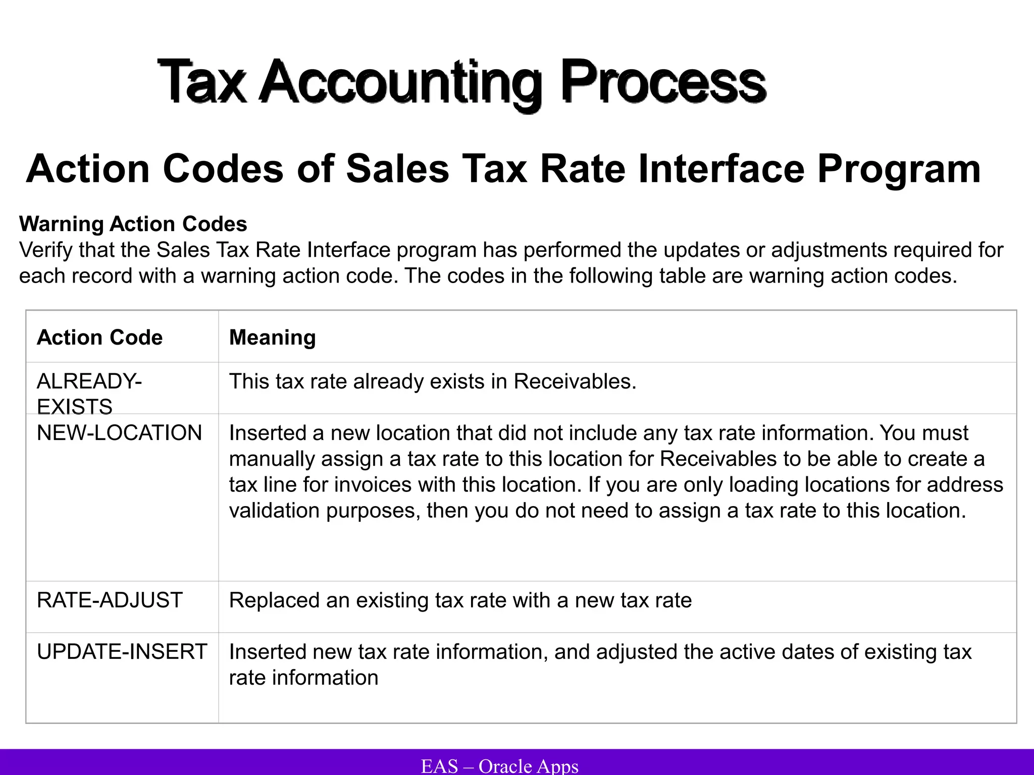 EAS – Oracle Apps
Tax Accounting Process
Action Codes of Sales Tax Rate Interface Program
Warning Action Codes
Verify that the Sales Tax Rate Interface program has performed the updates or adjustments required for
each record with a warning action code. The codes in the following table are warning action codes.
Action Code Meaning
ALREADY-
EXISTS
This tax rate already exists in Receivables.
NEW-LOCATION Inserted a new location that did not include any tax rate information. You must
manually assign a tax rate to this location for Receivables to be able to create a
tax line for invoices with this location. If you are only loading locations for address
validation purposes, then you do not need to assign a tax rate to this location.
RATE-ADJUST Replaced an existing tax rate with a new tax rate
UPDATE-INSERT Inserted new tax rate information, and adjusted the active dates of existing tax
rate information
 