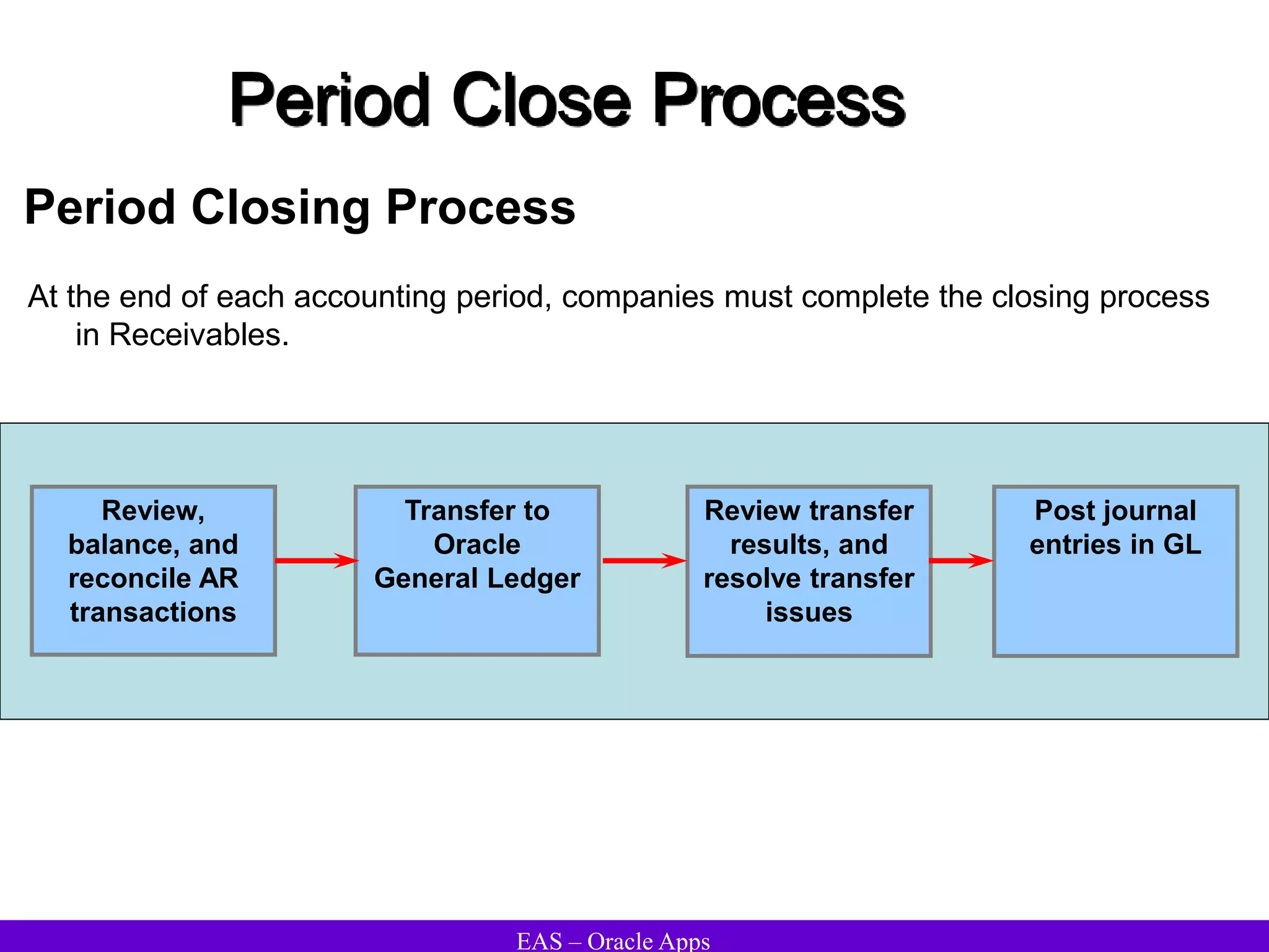 EAS – Oracle Apps
Period Close Process
Period Closing Process
At the end of each accounting period, companies must complete the closing process
in Receivables.
Review,
balance, and
reconcile AR
transactions
Transfer to
Oracle
General Ledger
Review transfer
results, and
resolve transfer
issues
Post journal
entries in GL
 