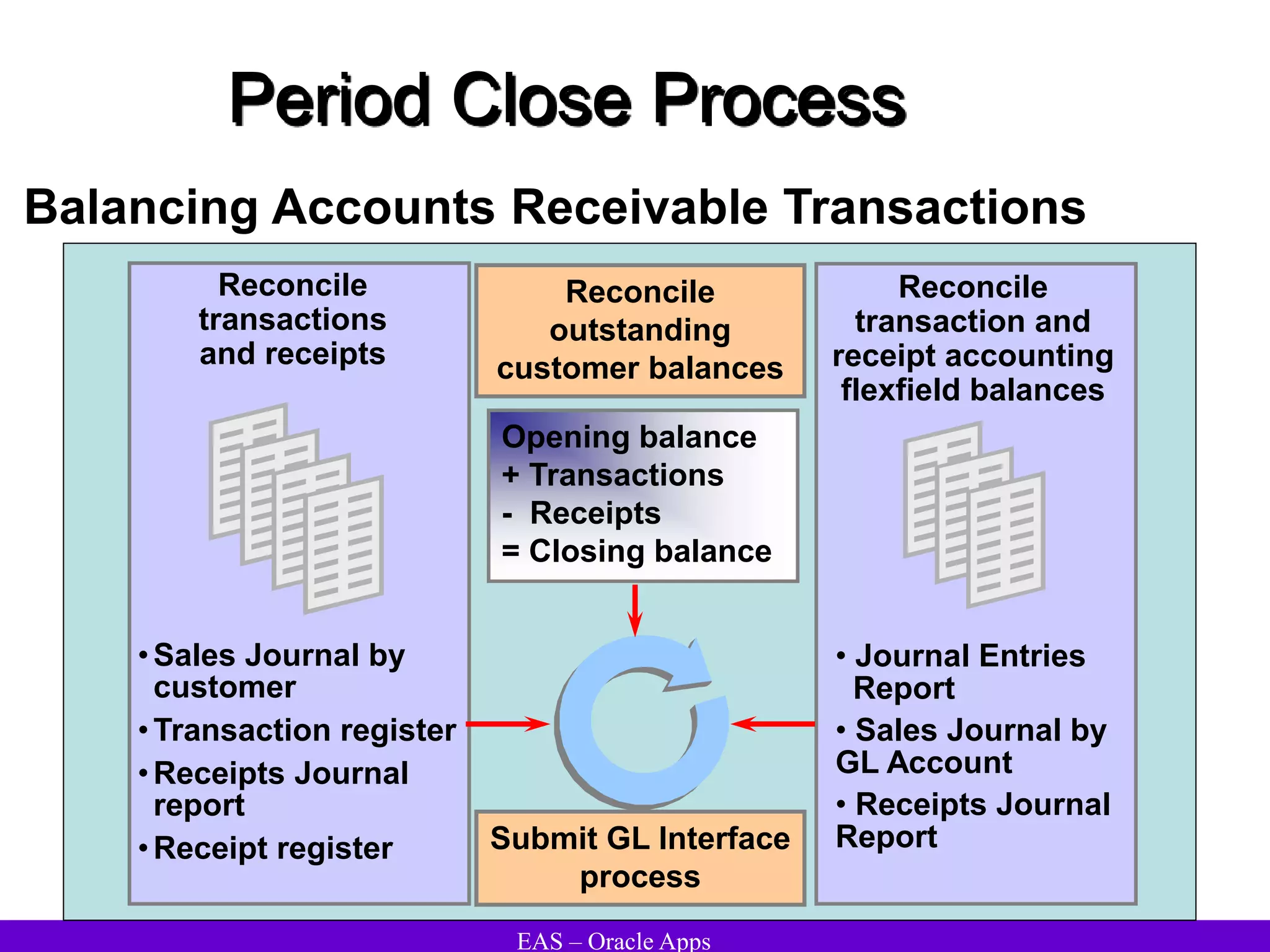 EAS – Oracle Apps
Period Close Process
Balancing Accounts Receivable Transactions
•Sales Journal by
customer
•Transaction register
•Receipts Journal
report
•Receipt register
Opening balance
+ Transactions
- Receipts
= Closing balance
• Journal Entries
Report
• Sales Journal by
GL Account
• Receipts Journal
Report
Reconcile
transactions
and receipts
Reconcile
transaction and
receipt accounting
flexfield balances
Submit GL Interface
process
Reconcile
outstanding
customer balances
 