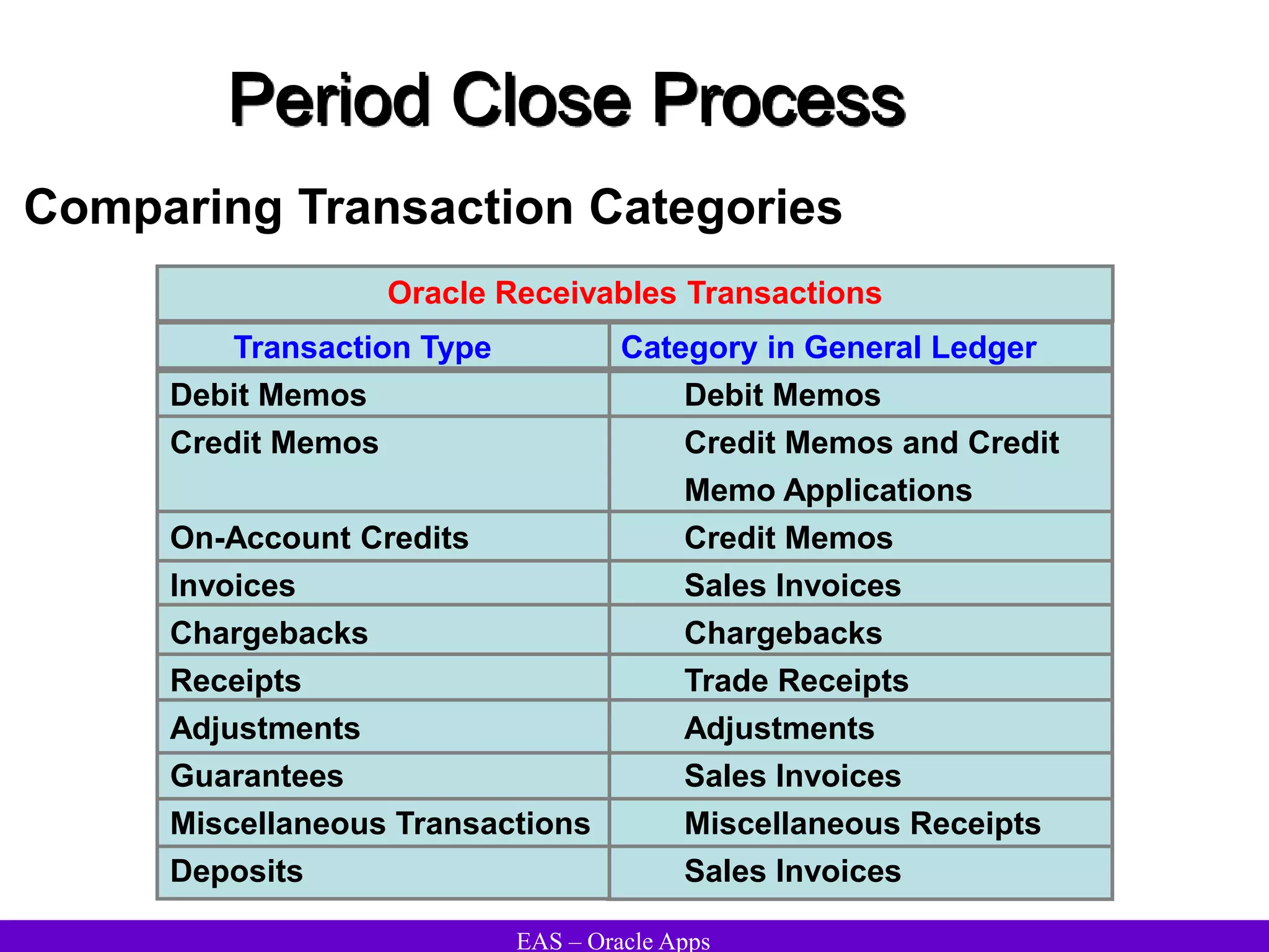 EAS – Oracle Apps
Period Close Process
Comparing Transaction Categories
Category in General Ledger
Debit Memos
Credit Memos and Credit
Memo Applications
Credit Memos
Sales Invoices
Chargebacks
Trade Receipts
Adjustments
Sales Invoices
Miscellaneous Receipts
Sales Invoices
Transaction Type
Debit Memos
Credit Memos
On-Account Credits
Invoices
Chargebacks
Receipts
Adjustments
Guarantees
Miscellaneous Transactions
Deposits
Oracle Receivables Transactions
 