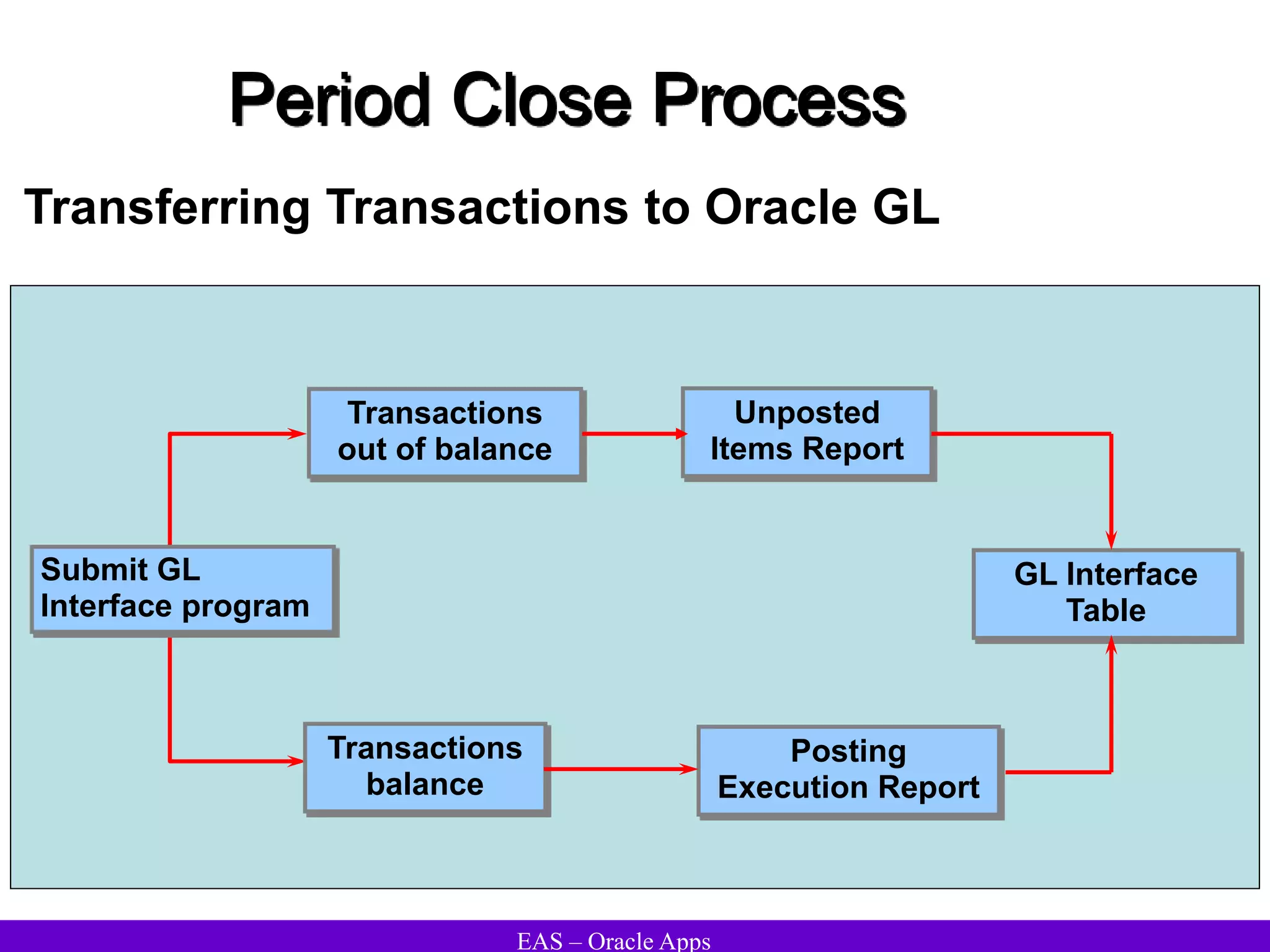EAS – Oracle Apps
Period Close Process
Transferring Transactions to Oracle GL
Unposted
Items Report
Posting
Execution Report
GL Interface
Table
Transactions
out of balance
Transactions
balance
Submit GL
Interface program
 