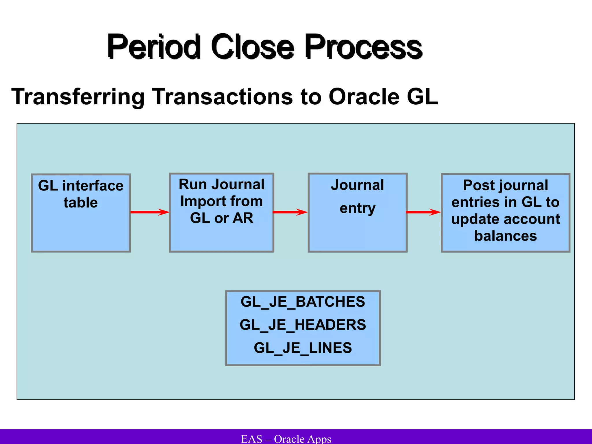 EAS – Oracle Apps
Period Close Process
Transferring Transactions to Oracle GL
Run Journal
Import from
GL or AR
Journal
entry
GL interface
table
Post journal
entries in GL to
update account
balances
GL_JE_BATCHES
GL_JE_HEADERS
GL_JE_LINES
 
