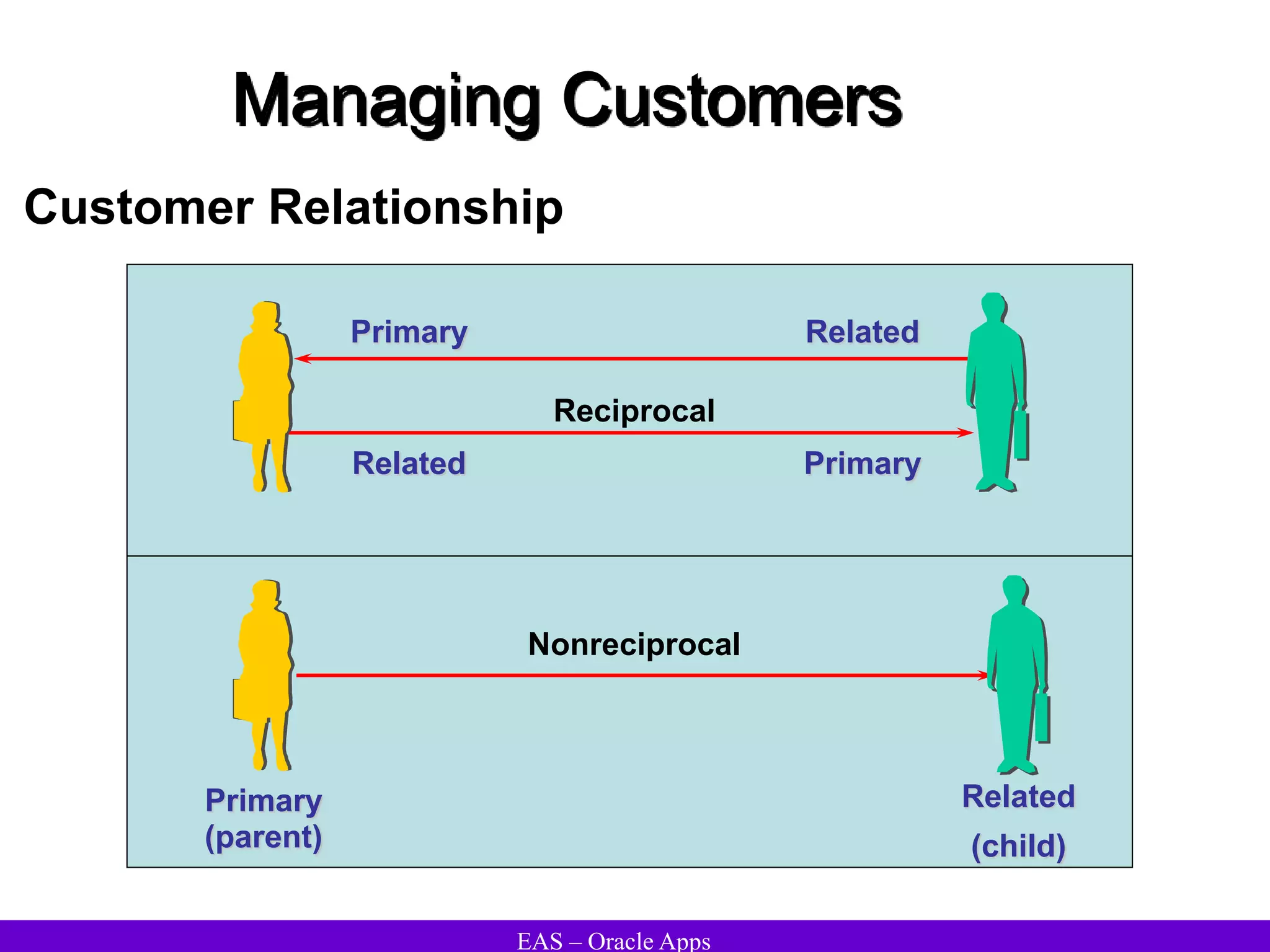EAS – Oracle Apps
Managing Customers
Reciprocal
Related
(child)
Primary
(parent)
Nonreciprocal
Related
Primary
Primary
Related
Customer Relationship
 