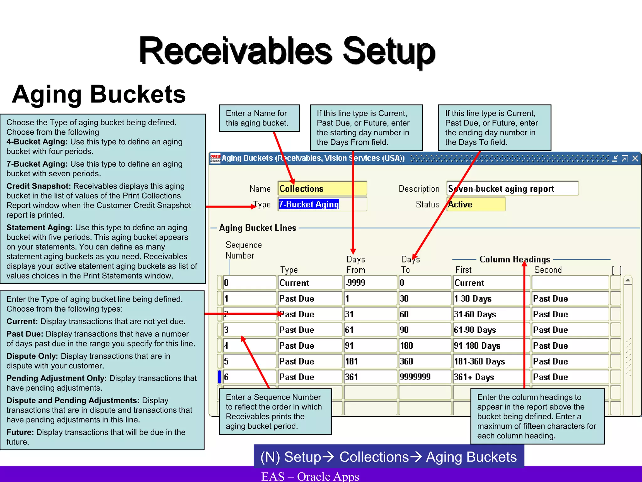 EAS – Oracle Apps
Receivables Setup
Aging Buckets
(N) Setup Collections Aging Buckets
Choose the Type of aging bucket being defined.
Choose from the following
4-Bucket Aging: Use this type to define an aging
bucket with four periods.
7-Bucket Aging: Use this type to define an aging
bucket with seven periods.
Credit Snapshot: Receivables displays this aging
bucket in the list of values of the Print Collections
Report window when the Customer Credit Snapshot
report is printed.
Statement Aging: Use this type to define an aging
bucket with five periods. This aging bucket appears
on your statements. You can define as many
statement aging buckets as you need. Receivables
displays your active statement aging buckets as list of
values choices in the Print Statements window.
Enter a Name for
this aging bucket.
Enter a Sequence Number
to reflect the order in which
Receivables prints the
aging bucket period.
Enter the Type of aging bucket line being defined.
Choose from the following types:
Current: Display transactions that are not yet due.
Past Due: Display transactions that have a number
of days past due in the range you specify for this line.
Dispute Only: Display transactions that are in
dispute with your customer.
Pending Adjustment Only: Display transactions that
have pending adjustments.
Dispute and Pending Adjustments: Display
transactions that are in dispute and transactions that
have pending adjustments in this line.
Future: Display transactions that will be due in the
future.
If this line type is Current,
Past Due, or Future, enter
the starting day number in
the Days From field.
If this line type is Current,
Past Due, or Future, enter
the ending day number in
the Days To field.
Enter the column headings to
appear in the report above the
bucket being defined. Enter a
maximum of fifteen characters for
each column heading.
 