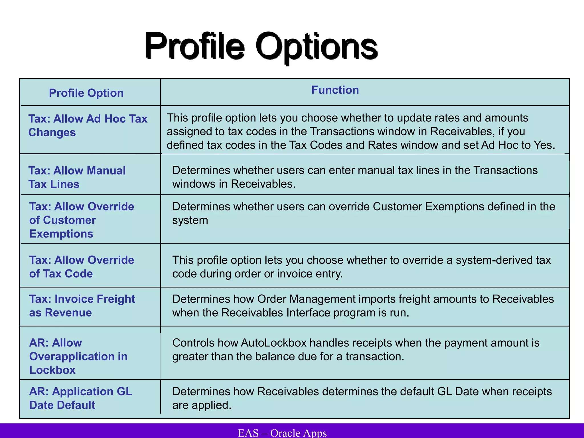 EAS – Oracle Apps
Profile Options
Profile Option Function
Tax: Allow Ad Hoc Tax
Changes
This profile option lets you choose whether to update rates and amounts
assigned to tax codes in the Transactions window in Receivables, if you
defined tax codes in the Tax Codes and Rates window and set Ad Hoc to Yes.
Tax: Allow Manual
Tax Lines
Determines whether users can enter manual tax lines in the Transactions
windows in Receivables.
Tax: Allow Override
of Customer
Exemptions
Determines whether users can override Customer Exemptions defined in the
system
Tax: Allow Override
of Tax Code
This profile option lets you choose whether to override a system-derived tax
code during order or invoice entry.
Tax: Invoice Freight
as Revenue
Determines how Order Management imports freight amounts to Receivables
when the Receivables Interface program is run.
AR: Allow
Overapplication in
Lockbox
Controls how AutoLockbox handles receipts when the payment amount is
greater than the balance due for a transaction.
AR: Application GL
Date Default
Determines how Receivables determines the default GL Date when receipts
are applied.
 