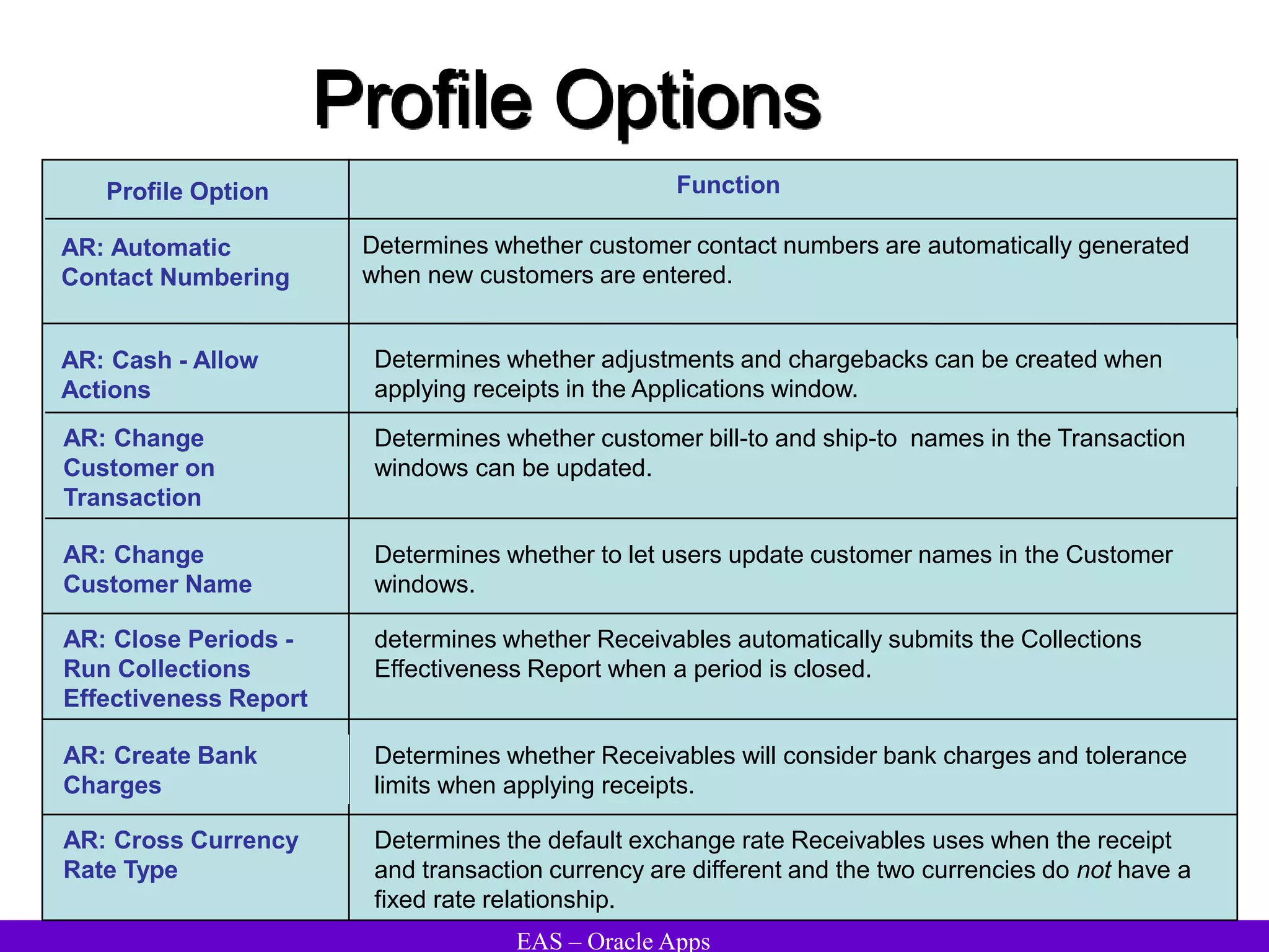 EAS – Oracle Apps
Profile Options
Profile Option Function
AR: Automatic
Contact Numbering
Determines whether customer contact numbers are automatically generated
when new customers are entered.
AR: Cash - Allow
Actions
Determines whether adjustments and chargebacks can be created when
applying receipts in the Applications window.
AR: Change
Customer on
Transaction
Determines whether customer bill-to and ship-to names in the Transaction
windows can be updated.
AR: Change
Customer Name
Determines whether to let users update customer names in the Customer
windows.
AR: Close Periods -
Run Collections
Effectiveness Report
determines whether Receivables automatically submits the Collections
Effectiveness Report when a period is closed.
AR: Create Bank
Charges
Determines whether Receivables will consider bank charges and tolerance
limits when applying receipts.
AR: Cross Currency
Rate Type
Determines the default exchange rate Receivables uses when the receipt
and transaction currency are different and the two currencies do not have a
fixed rate relationship.
 