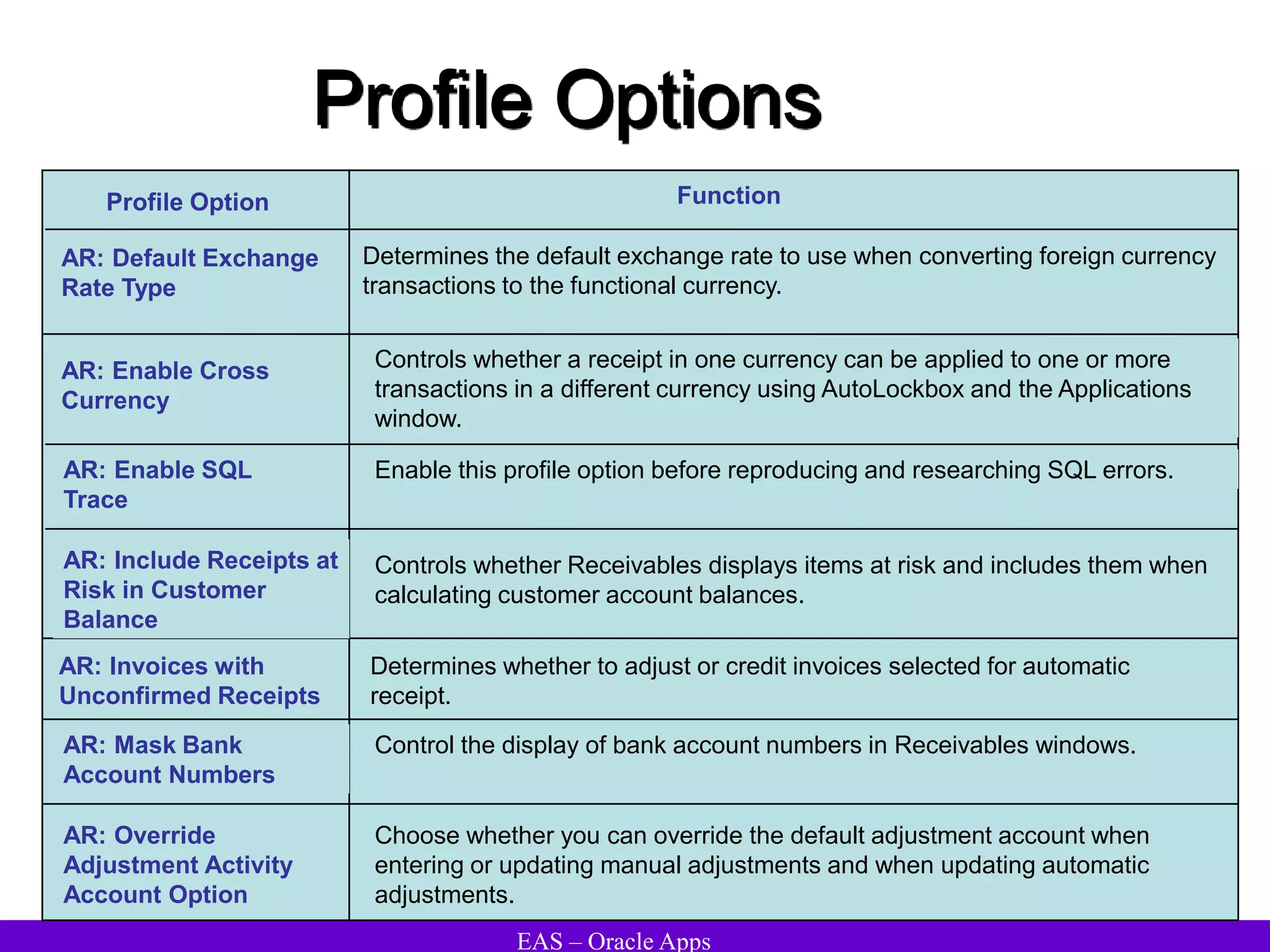 EAS – Oracle Apps
Profile Options
Profile Option Function
AR: Default Exchange
Rate Type
Determines the default exchange rate to use when converting foreign currency
transactions to the functional currency.
AR: Enable Cross
Currency
Controls whether a receipt in one currency can be applied to one or more
transactions in a different currency using AutoLockbox and the Applications
window.
AR: Enable SQL
Trace
Enable this profile option before reproducing and researching SQL errors.
AR: Include Receipts at
Risk in Customer
Balance
Controls whether Receivables displays items at risk and includes them when
calculating customer account balances.
AR: Mask Bank
Account Numbers
Control the display of bank account numbers in Receivables windows.
AR: Override
Adjustment Activity
Account Option
Choose whether you can override the default adjustment account when
entering or updating manual adjustments and when updating automatic
adjustments.
AR: Invoices with
Unconfirmed Receipts
Determines whether to adjust or credit invoices selected for automatic
receipt.
 