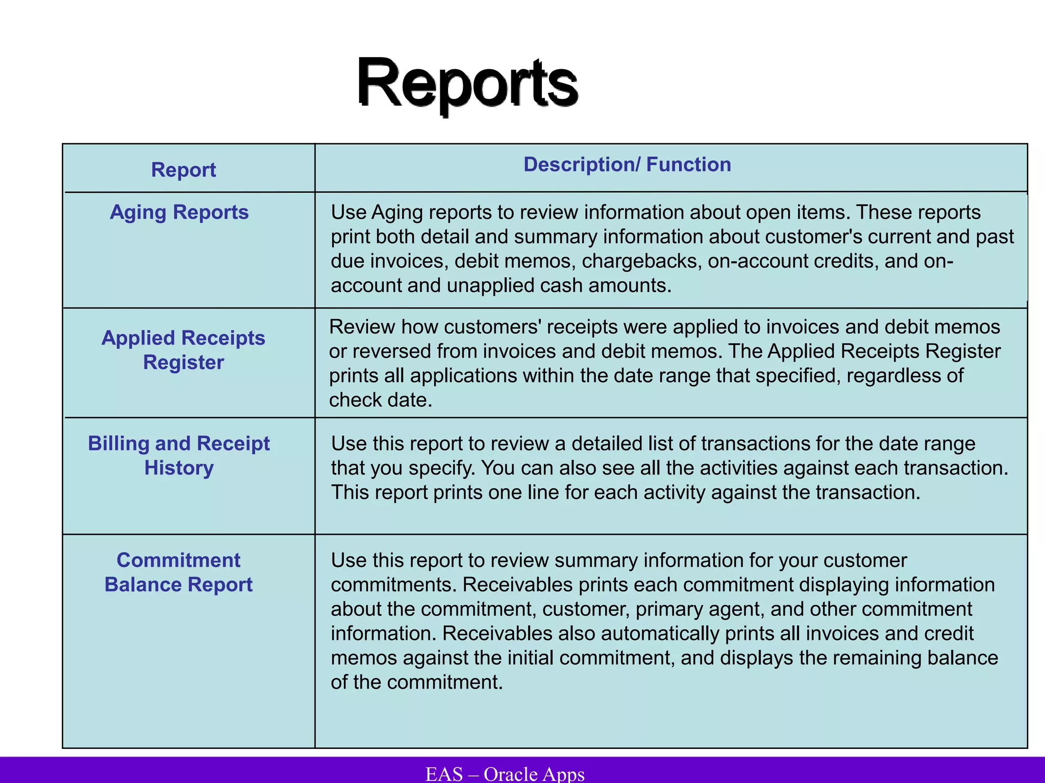 EAS – Oracle Apps
Reports
Report Description/ Function
Applied Receipts
Register
Review how customers' receipts were applied to invoices and debit memos
or reversed from invoices and debit memos. The Applied Receipts Register
prints all applications within the date range that specified, regardless of
check date.
Billing and Receipt
History
Use this report to review a detailed list of transactions for the date range
that you specify. You can also see all the activities against each transaction.
This report prints one line for each activity against the transaction.
Aging Reports Use Aging reports to review information about open items. These reports
print both detail and summary information about customer's current and past
due invoices, debit memos, chargebacks, on-account credits, and on-
account and unapplied cash amounts.
Commitment
Balance Report
Use this report to review summary information for your customer
commitments. Receivables prints each commitment displaying information
about the commitment, customer, primary agent, and other commitment
information. Receivables also automatically prints all invoices and credit
memos against the initial commitment, and displays the remaining balance
of the commitment.
 