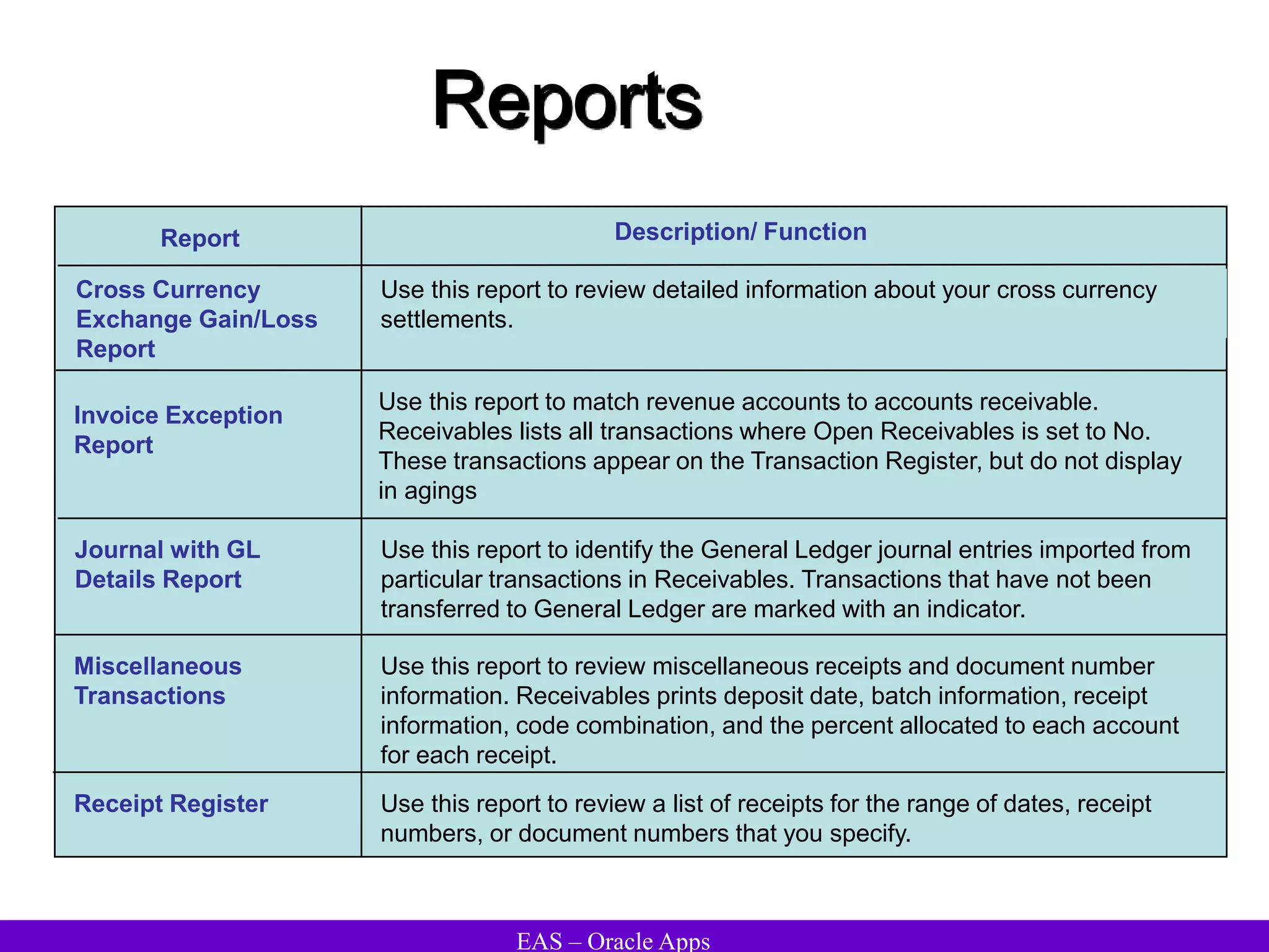 EAS – Oracle Apps
Reports
Report Description/ Function
Invoice Exception
Report
Use this report to match revenue accounts to accounts receivable.
Receivables lists all transactions where Open Receivables is set to No.
These transactions appear on the Transaction Register, but do not display
in agings
Journal with GL
Details Report
Use this report to identify the General Ledger journal entries imported from
particular transactions in Receivables. Transactions that have not been
transferred to General Ledger are marked with an indicator.
Cross Currency
Exchange Gain/Loss
Report
Use this report to review detailed information about your cross currency
settlements.
Miscellaneous
Transactions
Use this report to review miscellaneous receipts and document number
information. Receivables prints deposit date, batch information, receipt
information, code combination, and the percent allocated to each account
for each receipt.
Receipt Register Use this report to review a list of receipts for the range of dates, receipt
numbers, or document numbers that you specify.
 