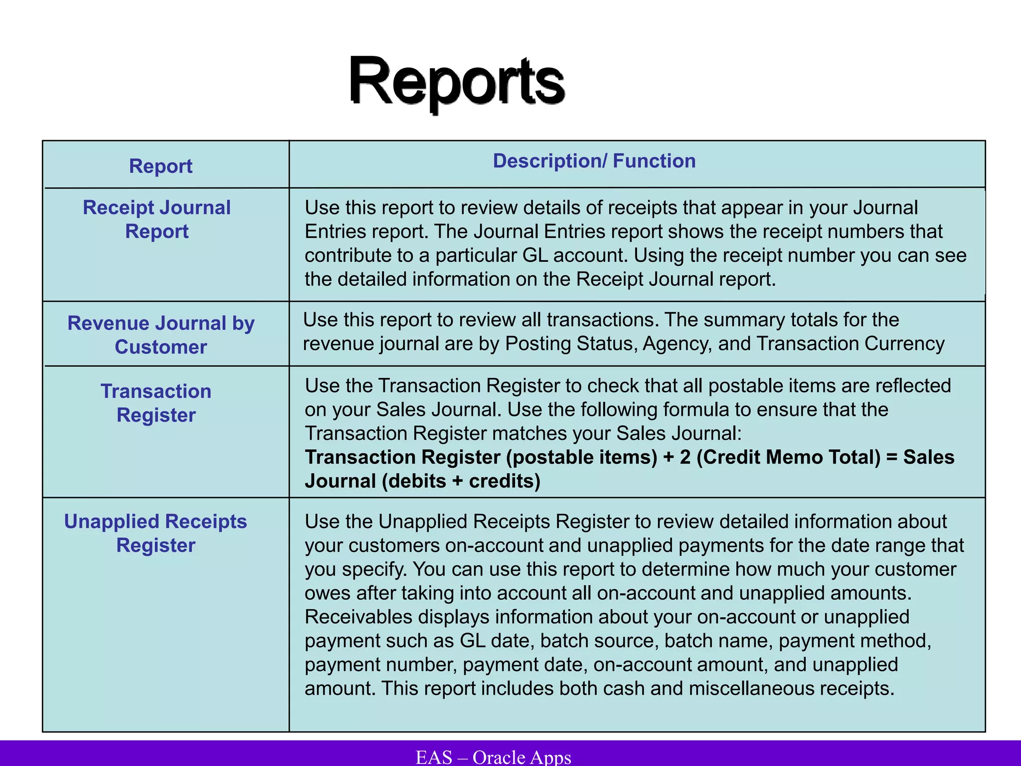 EAS – Oracle Apps
Reports
Report Description/ Function
Revenue Journal by
Customer
Use this report to review all transactions. The summary totals for the
revenue journal are by Posting Status, Agency, and Transaction Currency
Transaction
Register
Use the Transaction Register to check that all postable items are reflected
on your Sales Journal. Use the following formula to ensure that the
Transaction Register matches your Sales Journal:
Transaction Register (postable items) + 2 (Credit Memo Total) = Sales
Journal (debits + credits)
Receipt Journal
Report
Use this report to review details of receipts that appear in your Journal
Entries report. The Journal Entries report shows the receipt numbers that
contribute to a particular GL account. Using the receipt number you can see
the detailed information on the Receipt Journal report.
Unapplied Receipts
Register
Use the Unapplied Receipts Register to review detailed information about
your customers on-account and unapplied payments for the date range that
you specify. You can use this report to determine how much your customer
owes after taking into account all on-account and unapplied amounts.
Receivables displays information about your on-account or unapplied
payment such as GL date, batch source, batch name, payment method,
payment number, payment date, on-account amount, and unapplied
amount. This report includes both cash and miscellaneous receipts.
 
