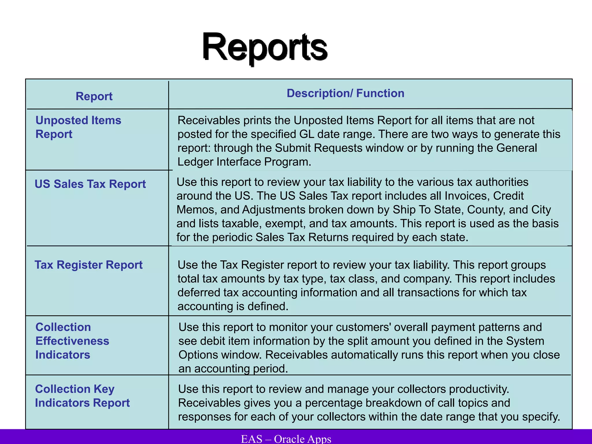 EAS – Oracle Apps
Reports
Report Description/ Function
US Sales Tax Report Use this report to review your tax liability to the various tax authorities
around the US. The US Sales Tax report includes all Invoices, Credit
Memos, and Adjustments broken down by Ship To State, County, and City
and lists taxable, exempt, and tax amounts. This report is used as the basis
for the periodic Sales Tax Returns required by each state.
Unposted Items
Report
Receivables prints the Unposted Items Report for all items that are not
posted for the specified GL date range. There are two ways to generate this
report: through the Submit Requests window or by running the General
Ledger Interface Program.
Tax Register Report Use the Tax Register report to review your tax liability. This report groups
total tax amounts by tax type, tax class, and company. This report includes
deferred tax accounting information and all transactions for which tax
accounting is defined.
Collection
Effectiveness
Indicators
Use this report to monitor your customers' overall payment patterns and
see debit item information by the split amount you defined in the System
Options window. Receivables automatically runs this report when you close
an accounting period.
Collection Key
Indicators Report
Use this report to review and manage your collectors productivity.
Receivables gives you a percentage breakdown of call topics and
responses for each of your collectors within the date range that you specify.
 