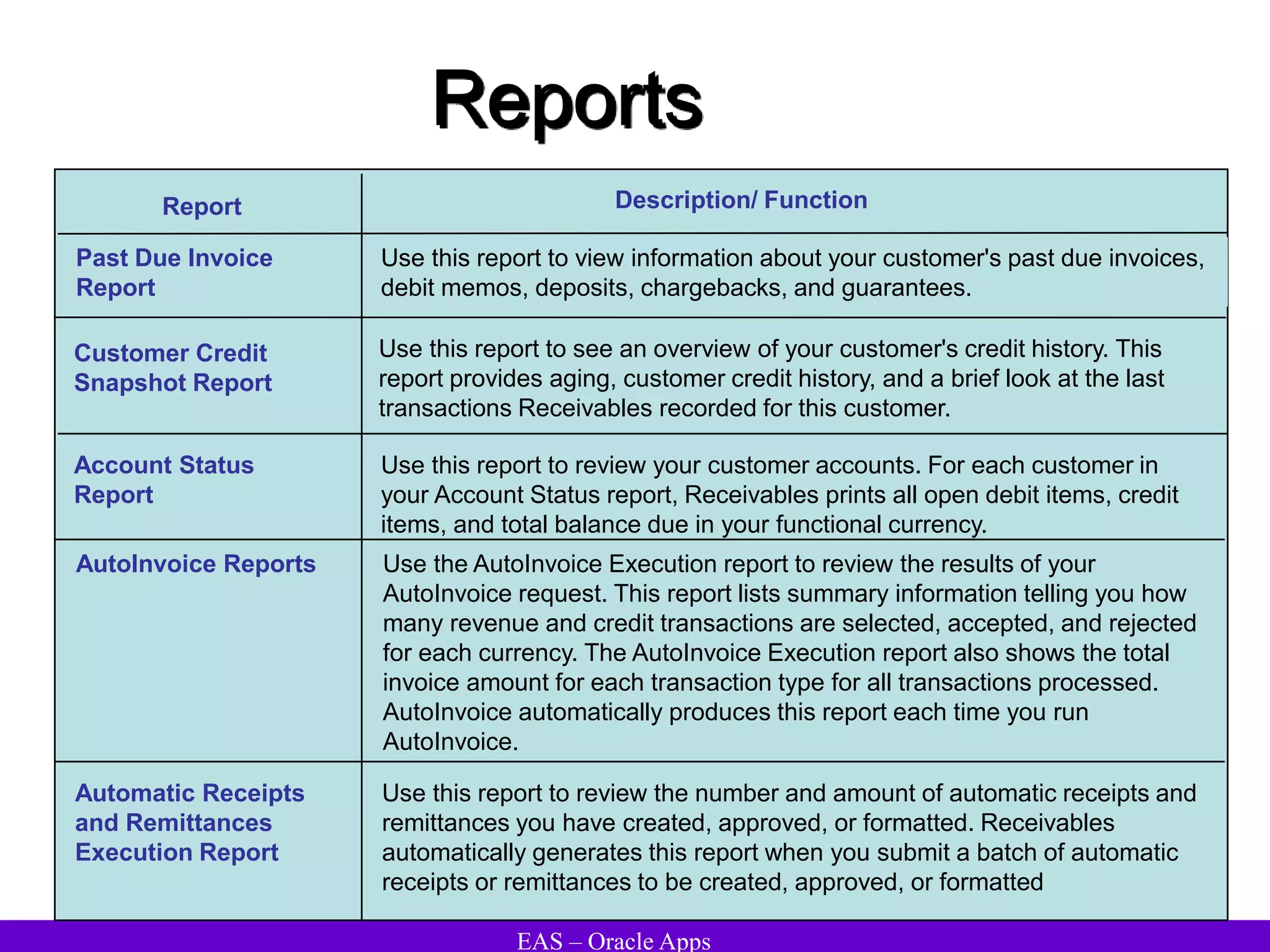 EAS – Oracle Apps
Reports
Report Description/ Function
Customer Credit
Snapshot Report
Use this report to see an overview of your customer's credit history. This
report provides aging, customer credit history, and a brief look at the last
transactions Receivables recorded for this customer.
Past Due Invoice
Report
Use this report to view information about your customer's past due invoices,
debit memos, deposits, chargebacks, and guarantees.
Account Status
Report
Use this report to review your customer accounts. For each customer in
your Account Status report, Receivables prints all open debit items, credit
items, and total balance due in your functional currency.
AutoInvoice Reports Use the AutoInvoice Execution report to review the results of your
AutoInvoice request. This report lists summary information telling you how
many revenue and credit transactions are selected, accepted, and rejected
for each currency. The AutoInvoice Execution report also shows the total
invoice amount for each transaction type for all transactions processed.
AutoInvoice automatically produces this report each time you run
AutoInvoice.
Automatic Receipts
and Remittances
Execution Report
Use this report to review the number and amount of automatic receipts and
remittances you have created, approved, or formatted. Receivables
automatically generates this report when you submit a batch of automatic
receipts or remittances to be created, approved, or formatted
 