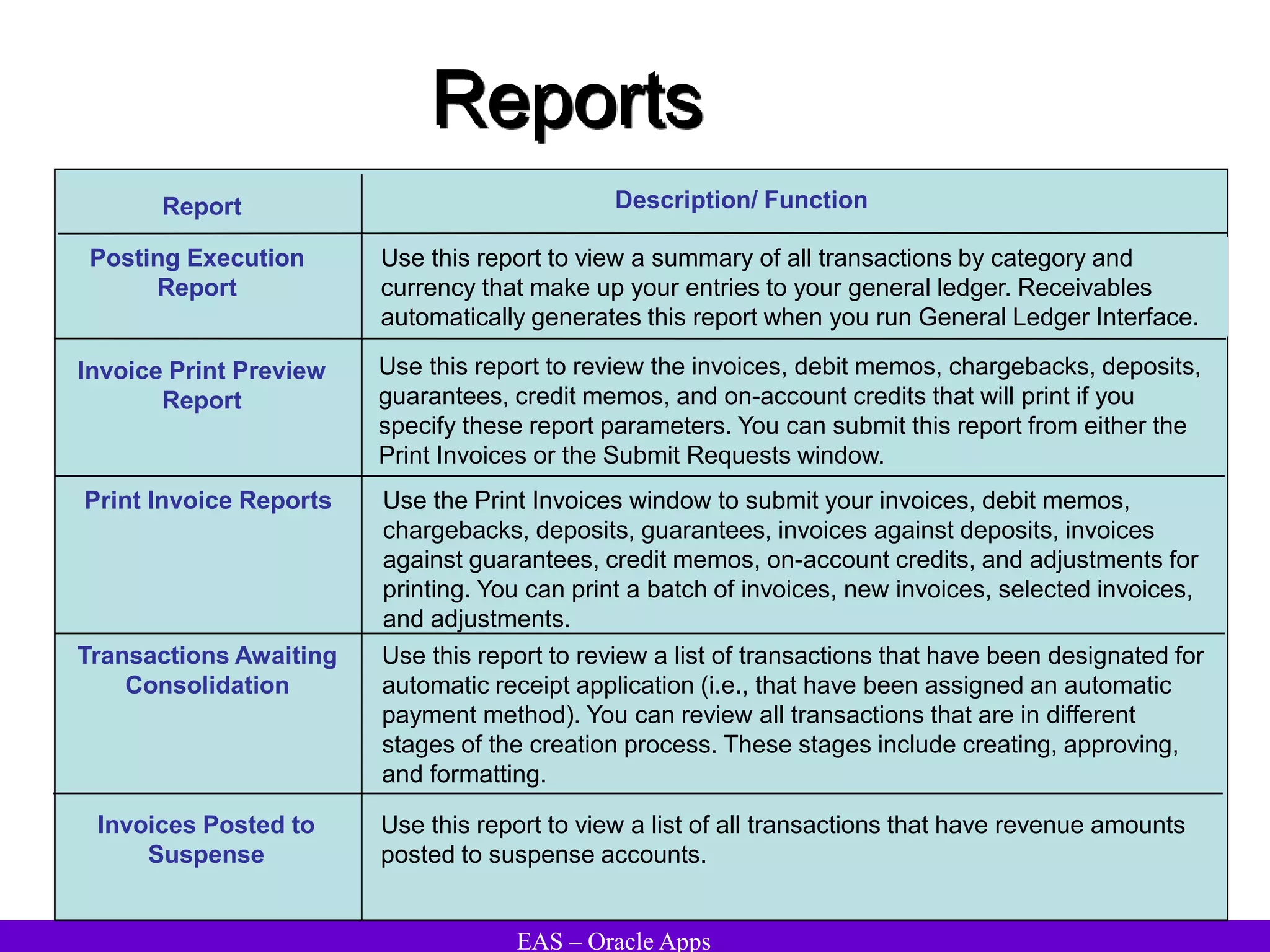 EAS – Oracle Apps
Reports
Report Description/ Function
Invoice Print Preview
Report
Use this report to review the invoices, debit memos, chargebacks, deposits,
guarantees, credit memos, and on-account credits that will print if you
specify these report parameters. You can submit this report from either the
Print Invoices or the Submit Requests window.
Posting Execution
Report
Use this report to view a summary of all transactions by category and
currency that make up your entries to your general ledger. Receivables
automatically generates this report when you run General Ledger Interface.
Print Invoice Reports Use the Print Invoices window to submit your invoices, debit memos,
chargebacks, deposits, guarantees, invoices against deposits, invoices
against guarantees, credit memos, on-account credits, and adjustments for
printing. You can print a batch of invoices, new invoices, selected invoices,
and adjustments.
Transactions Awaiting
Consolidation
Use this report to review a list of transactions that have been designated for
automatic receipt application (i.e., that have been assigned an automatic
payment method). You can review all transactions that are in different
stages of the creation process. These stages include creating, approving,
and formatting.
Invoices Posted to
Suspense
Use this report to view a list of all transactions that have revenue amounts
posted to suspense accounts.
 