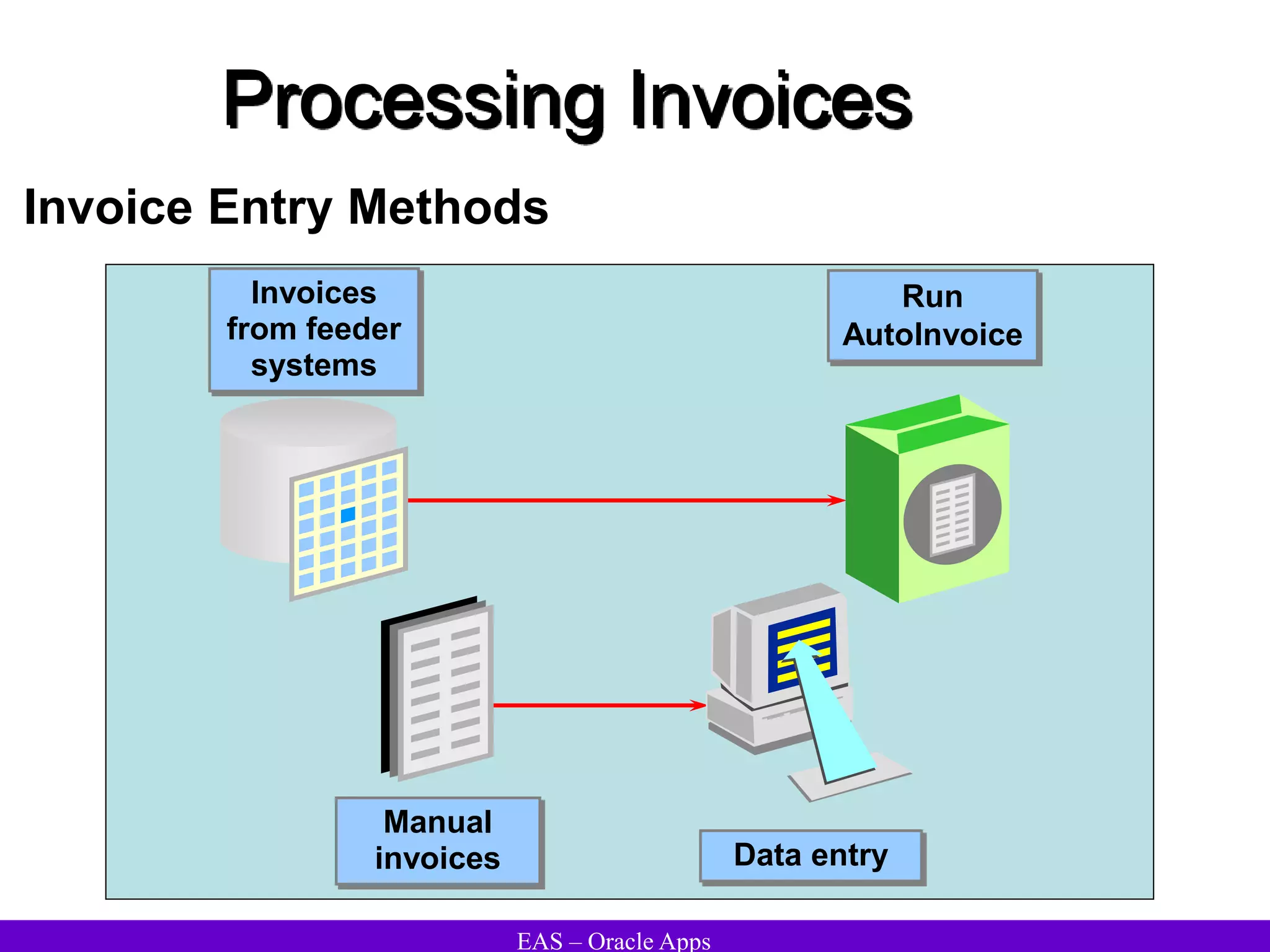 EAS – Oracle Apps
Processing Invoices
Invoice Entry Methods
Manual
invoices
Invoices
from feeder
systems
Data entry
Run
AutoInvoice
 