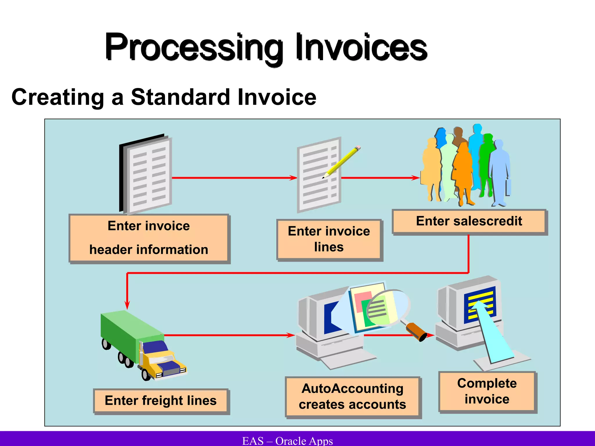 EAS – Oracle Apps
Processing Invoices
Creating a Standard Invoice
Complete
invoice
Enter invoice
header information
Enter invoice
lines
AutoAccounting
creates accounts
Enter freight lines
Enter salescredit
 
