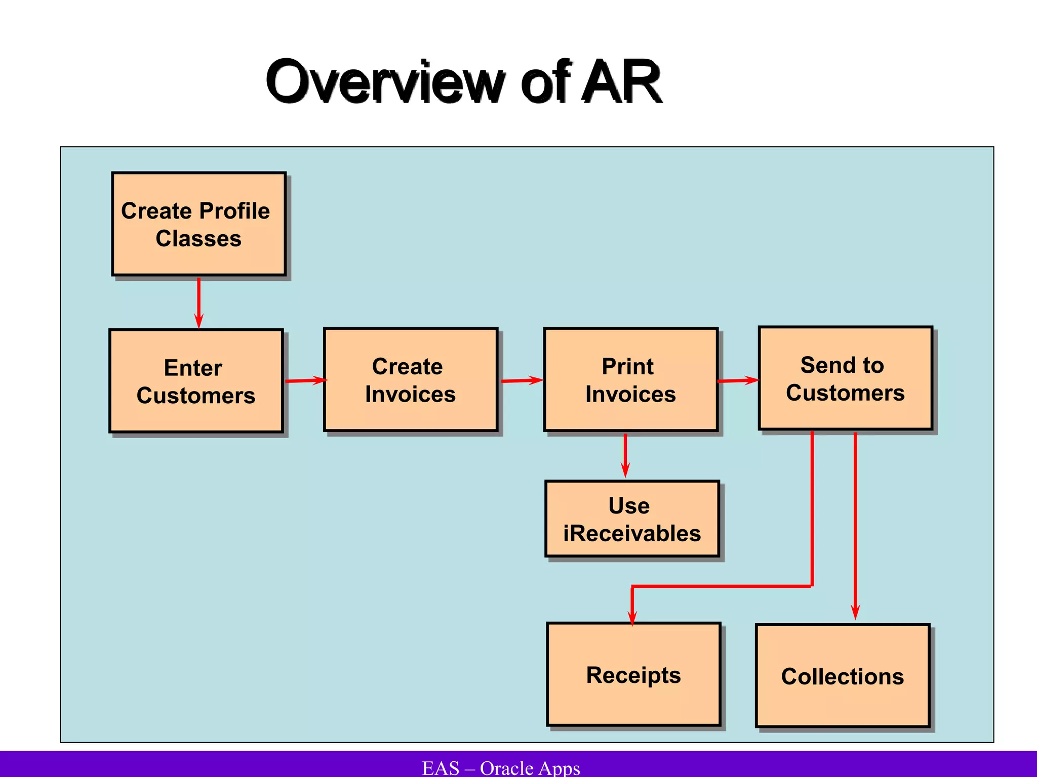 EAS – Oracle Apps
Overview of AR
Create Profile
Classes
Enter
Customers
Create
Invoices
Print
Invoices
Send to
Customers
Use
iReceivables
Receipts Collections
 