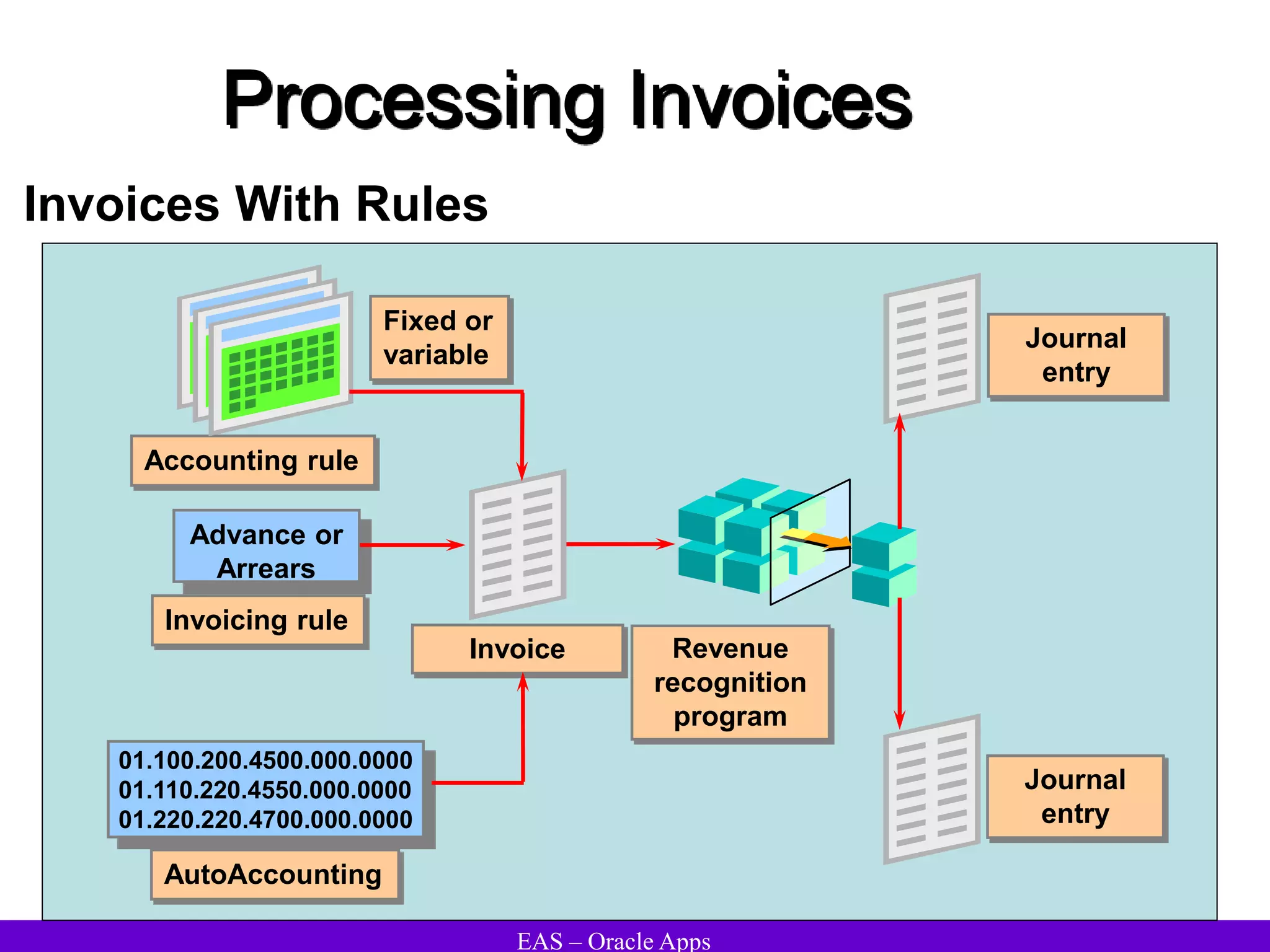 EAS – Oracle Apps
Processing Invoices
Invoices With Rules
Advance or
Arrears
01.100.200.4500.000.0000
01.110.220.4550.000.0000
01.220.220.4700.000.0000
Accounting rule
Invoicing rule
AutoAccounting
Invoice Revenue
recognition
program
Journal
entry
Journal
entry
Fixed or
variable
 