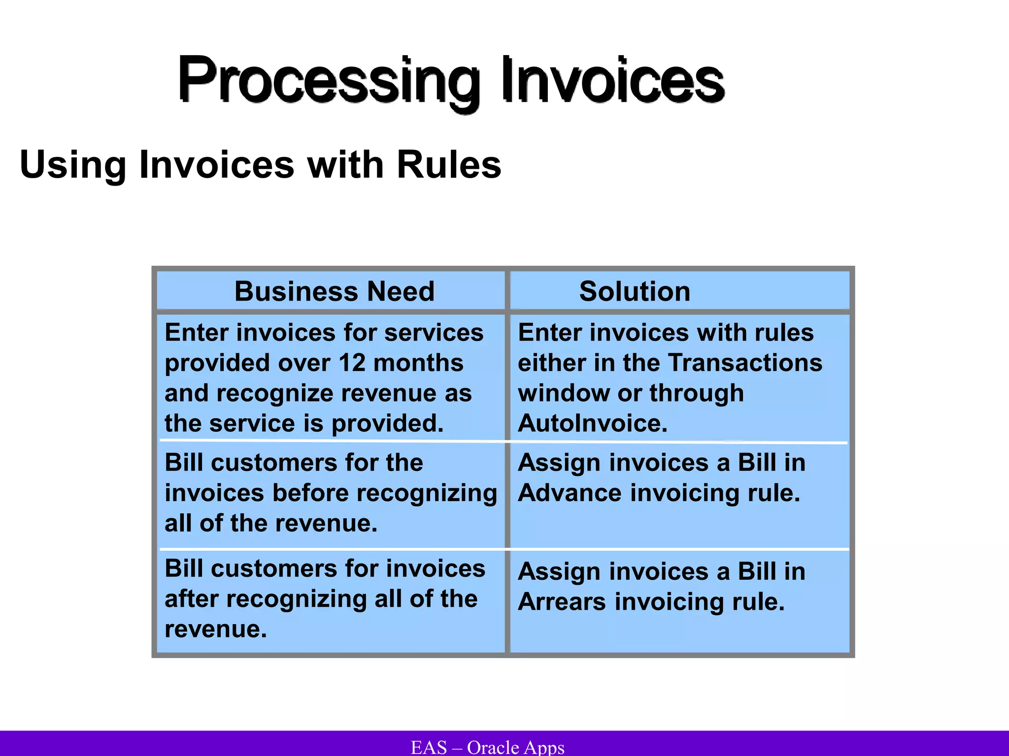 EAS – Oracle Apps
Processing Invoices
Using Invoices with Rules
Business Need
Enter invoices for services
provided over 12 months
and recognize revenue as
the service is provided.
Bill customers for the
invoices before recognizing
all of the revenue.
Bill customers for invoices
after recognizing all of the
revenue.
Solution
Enter invoices with rules
either in the Transactions
window or through
AutoInvoice.
Assign invoices a Bill in
Advance invoicing rule.
Assign invoices a Bill in
Arrears invoicing rule.
 